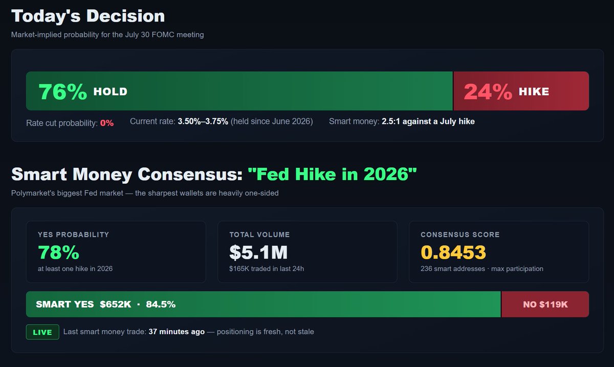 DSCVR1's tweet photo. The biggest Fed signal right now is not the headline probability. It is what the largest wallets are doing.

Smart money is positioned against a July hike, completely dismissing a cut, and leaning toward a September move instead. Today may be a hold.

DSCVR Agent Skills tracks those whale positions alongside the full rate path, so your agent can tell the difference between short-term caution and a longer-term shift.

Subscribe: https://t.co/37nvT1meOz