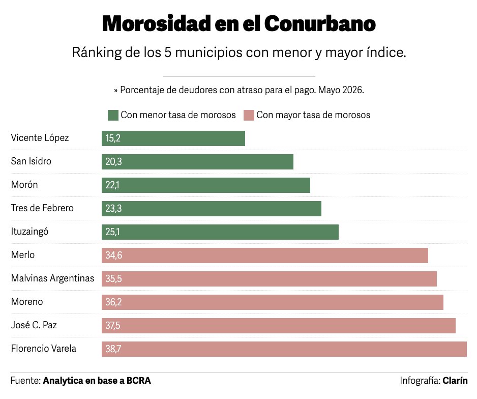 clarincom's tweet photo. DOS DE CADA TRES CRÉDITOS IRRECUPERABLES SON DE LAS BILLETERAS VIRTUALES Y PRESTAMISTAS NO BANCARIOS

Lectura rápida
Un informe del Centro de Economía Política Argentina (CEPA) indicó que hay $3,4 billones en créditos considerados irrecuperables por acumular más de un año de atraso. El 66% de ese monto corresponde a entidades no financieras de crédito, una categoría que incluye billeteras virtuales, fintech y cadenas comerciales.

La deuda en aumento
El crecimiento de la morosidad lleva un año y medio y alcanza a distintos tipos de préstamos. Según datos del Banco Central procesados por EcoGo, 20,9 millones de personas tienen alguna línea de crédito vigente y 5,8 millones ya son consideradas morosas por registrar más de 90 días de atraso.

Por qué crece la mora
Las entidades no bancarias cobran tasas de interés más altas que los bancos tradicionales. Por ese motivo, muchos deudores priorizan mantenerse al día con los bancos y postergan los pagos a billeteras y otros acreedores alternativos.

El perfil de los deudores
Los bancos identifican como los sectores más afectados a los asalariados de menores ingresos y a los monotributistas. Además, la morosidad impacta principalmente en los jóvenes. Según Analytica, el 38,3% de los menores de 30 años tiene una deuda atrasada y el 32,6% de los que tienen entre 31 y 40 años.

Provincias con mayor morosidad
— San Juan: 35,2%
— Catamarca: 34,2%
— San Luis: 34,1%
— La Rioja: 34,0%

Municipios del Conurbano con mayor morosidad
— Florencio Varela: 38,7%
— José C. Paz: 37,5%
— Moreno: 36,2%
— Malvinas Argentinas: 35,5%
— Merlo: 34,6%

(+) en Clarín: https://t.co/nBKp756Ord