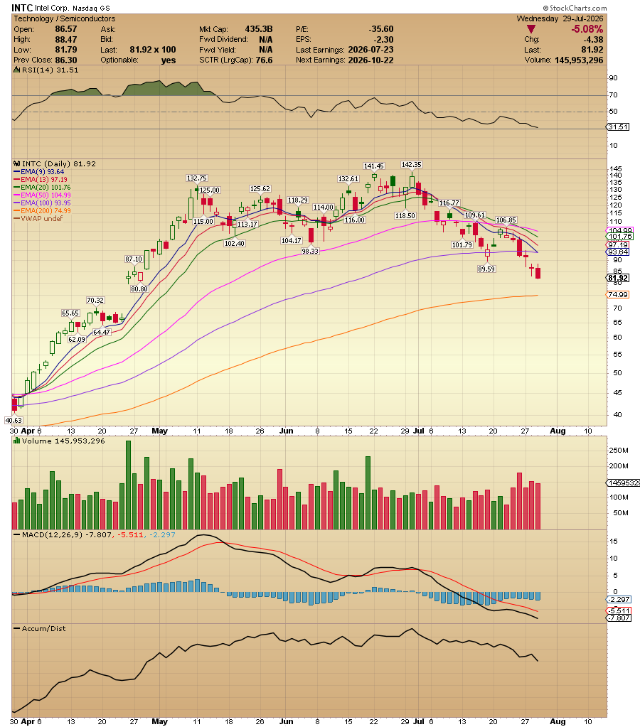 ACInvestorBlog's tweet photo. $INTC lost 41% in July https://t.co/GY82zuMGKb