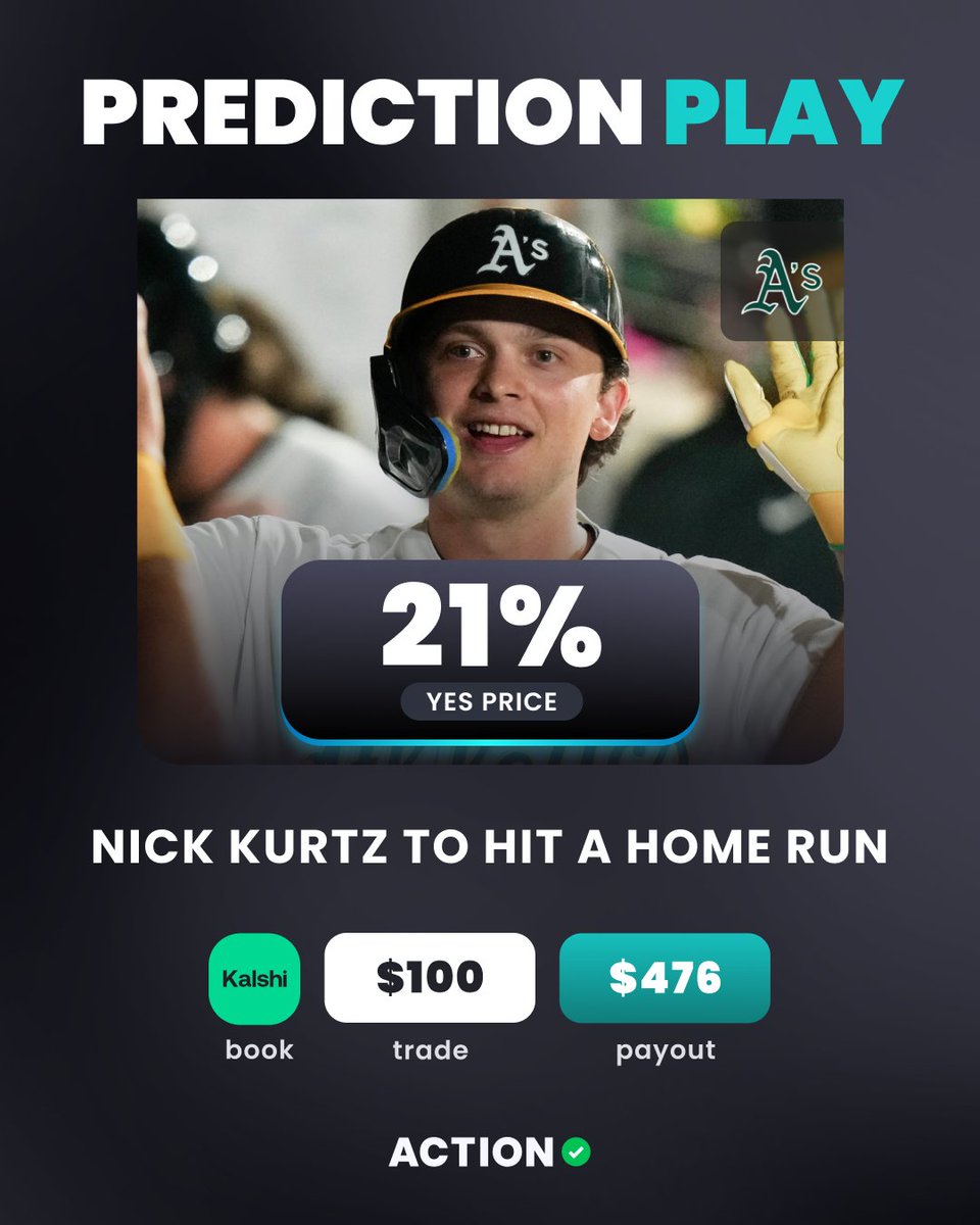 ActionNetworkHQ's tweet photo. ⚾️ RED SOX vs ATHLETICS PREDICTION PLAY

🚀 NICK KURTZ 1+ HOME RUN
👇Tail on Kalshi 
https://t.co/O6WWYK3OtB

🗣️ "If you take a look at BallparkPal’s projections for this Wednesday slate, no game is projected to have a more positive impact due to weather than Sacramento. It’s already a little league park where pop-ups carry over the fence, and now we’re seeing a +36% home run boost? AND Kurtz is above +300?

It’s been three starts for Patrick Sandoval since his return from injury, and he’s been great all things considered. The southpaw has allowed just one barrel and has largely limited hard contact. The biggest difference from pre-injury to now for Sandoval is his lack of ground balls. Normally a career 47.5% ground-ball rate pitcher, that number has dropped to a career-low of 34.8%. His fly-ball rate, meanwhile, has skyrocketed to 39.1%.

In a pitcher-friendly park or in colder conditions, that wouldn’t be a problem. But in a place like Sacramento, a high fly-ball rate is alarming. So far against left-handed hitters this season, Sandoval has attacked with a slider-sinker combo nearly 90% of the time. Both of those pitches Kurtz has a +3 run value or better against.

While it’s been an extremely tough last month for the left-hander Kurtz, hitting just .133 with a .471 OPS, his price is too high for me to pass up on. His underlying metrics haven’t quivered despite the cold streak, and he remains in the 98th percentile or better of all qualified hitters in barrel rate (18.2%) and hard-hit rate (57.4%).

Sandoval is far from an elite arm, and given the price point for Kurtz in this matchup, I’m happy to go left-on-left here." @charliedisturco