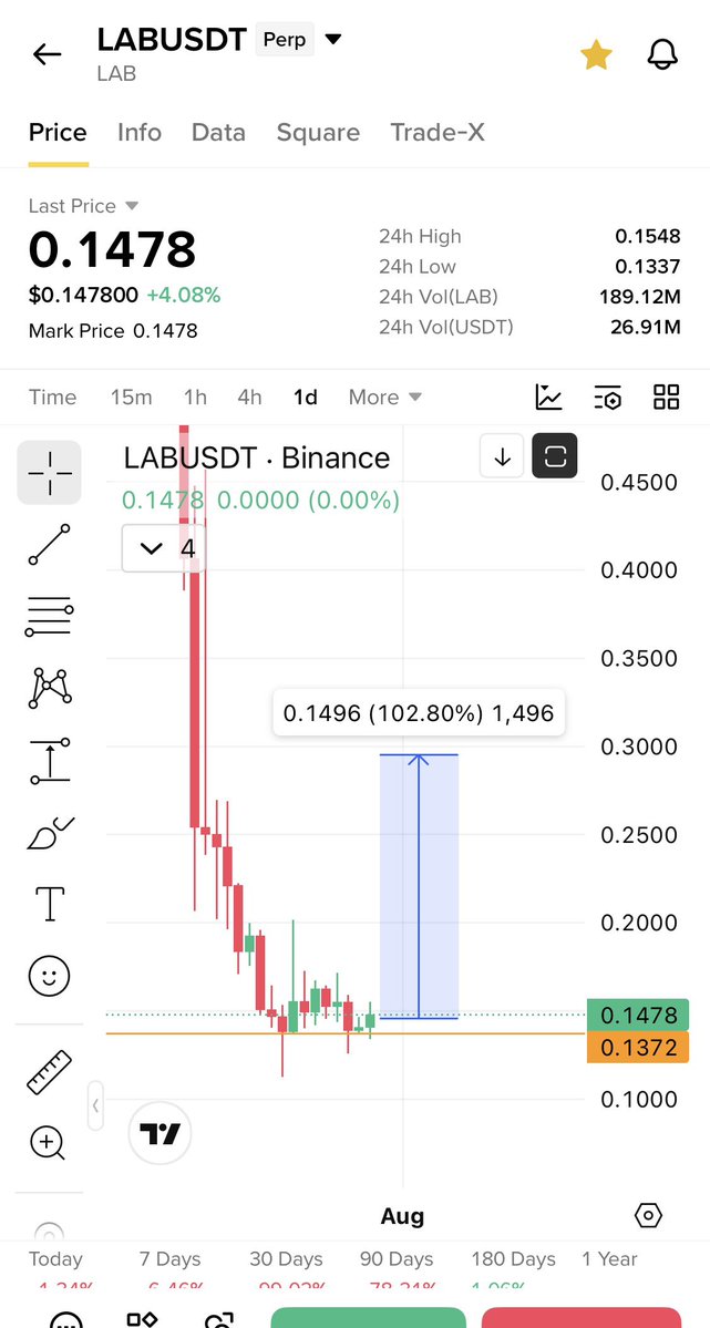Cryptobullmaker's tweet photo. If this coin holds the double bottom its gonna go huge

$LAB looks great

TP 50% 70% 100%

Rule

If it closes below the double bottom will sell it https://t.co/w9OZlvOHdM