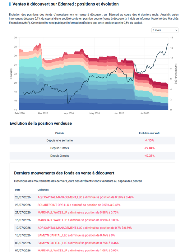 vonEverecO's tweet photo. Edenred : Illustration de comment le narratif change à vitesse grand V. 
- De dossier paria, sans avenir, secteur méprisé 
- 90% de hausse depuis mars, une approche de rachat, une vad qui se rachète à une vitesse rarement vue
- Et des Edenred on voit qu'il y en a plein la cote FR https://t.co/LBNuVeo9QI