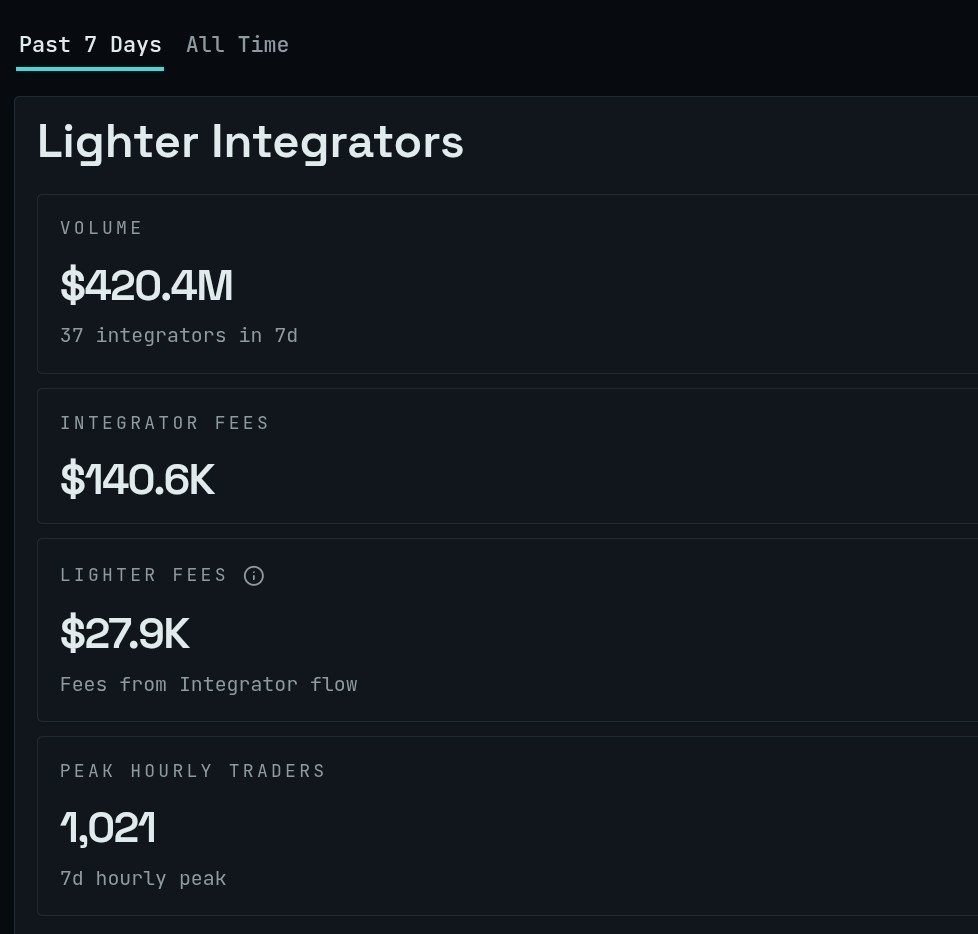 JohnSnow_LIT's tweet photo. Lighter’s integrations are quietly becoming a big part of its volume.
$420M+ volume in 7 days from 37 integrators.Minara alone contributed $276.9M.
The interesting part isn’t just the volume.
It’s the distribution Lighter is building outside its own UI

That's it 
Lighter 🕯️ https://t.co/yczj7YzDPv