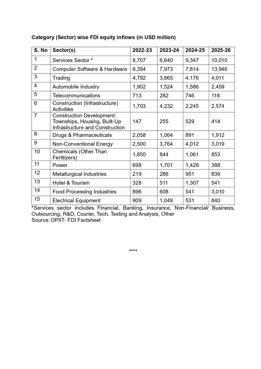JohnBrittas's tweet photo. The Government celebrates Gross FDI. The truth lies in Net FDI.

Net FDI has crashed by 97% - from ‘USD 27.99 bn in 2022-23’ to just ‘USD 0.96 bn in 2024-25’!!. 

Meanwhile, foreign investors have taken out nearly USD 180 bn through repatriation and disinvestment in four years. If India is such an attractive investment destination, why is net FDI collapsing?

You cannot hide an investment crisis behind gross numbers.

And despite relentless propaganda, the Centre's own data show Kerala has outperformed several major States in attracting FDI during last four years...

#Rajyasabha #FDI #keralam