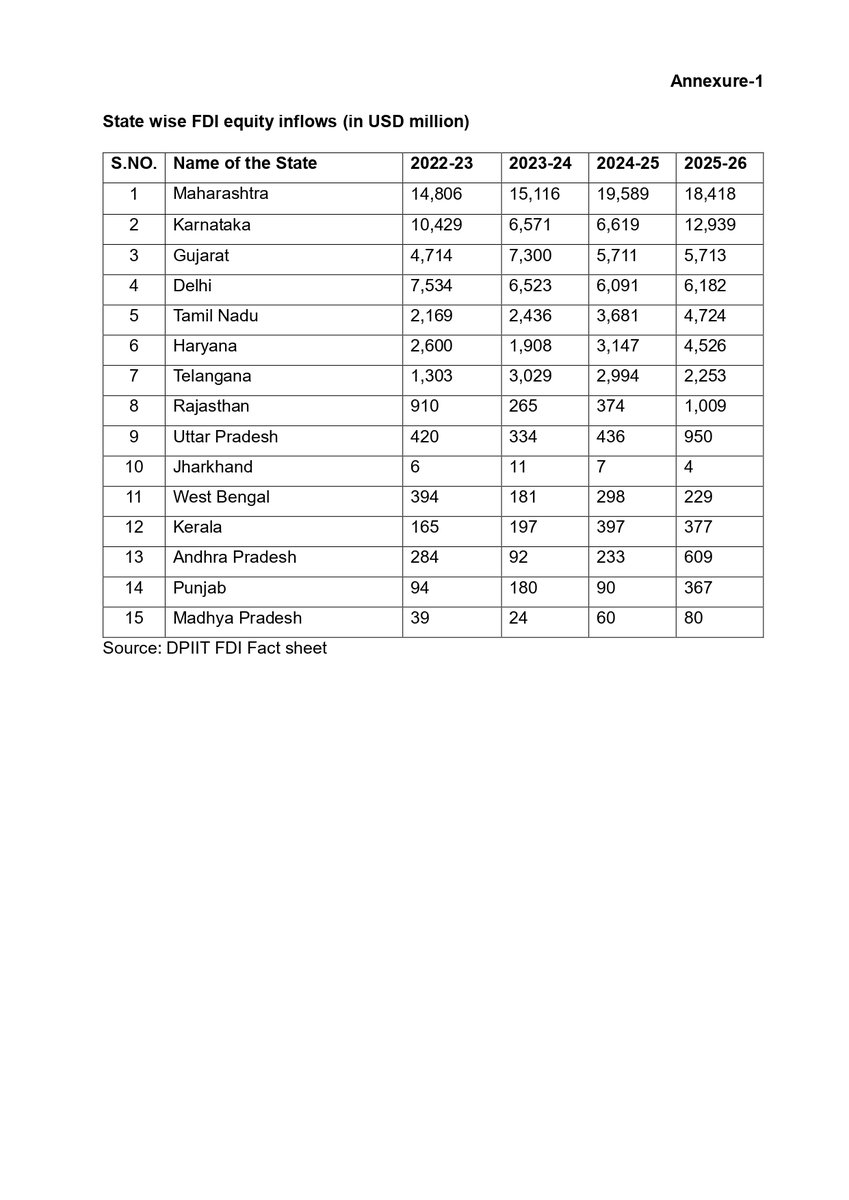 JohnBrittas's tweet photo. The Government celebrates Gross FDI. The truth lies in Net FDI.

Net FDI has crashed by 97% - from ‘USD 27.99 bn in 2022-23’ to just ‘USD 0.96 bn in 2024-25’!!. 

Meanwhile, foreign investors have taken out nearly USD 180 bn through repatriation and disinvestment in four years. If India is such an attractive investment destination, why is net FDI collapsing?

You cannot hide an investment crisis behind gross numbers.

And despite relentless propaganda, the Centre's own data show Kerala has outperformed several major States in attracting FDI during last four years...

#Rajyasabha #FDI #keralam
