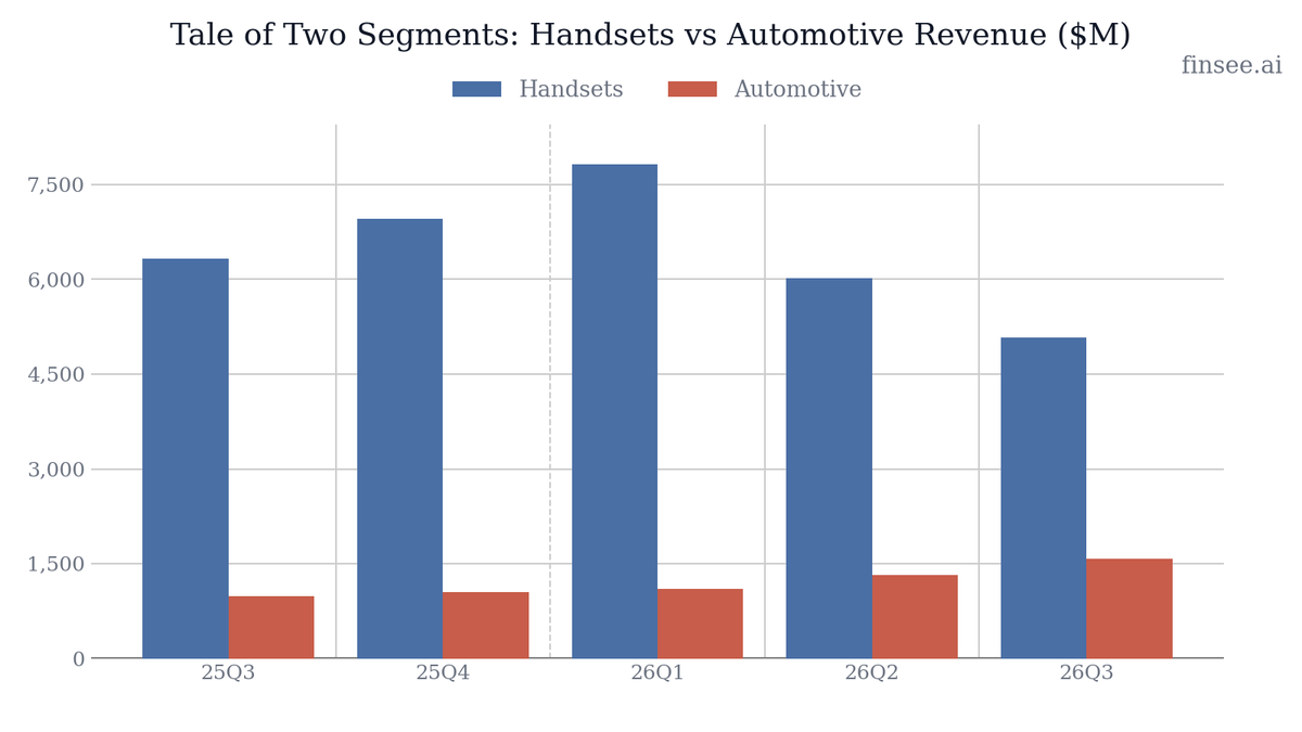 Finsee_main's tweet photo. $QCOM Q3 2026 earnings: Automotive Surges, But Core Handset Business is Bleeding

Qualcomm is executing a radical transformation, but the transition is painful. Q3 revenue fell 4% YoY to $9.95B, beating guidance but masking severe underlying divergence. The core Handset business collapsed 20% YoY, battered by ongoing memory shortages and OEM destocking in China. Yet, the diversification strategy is working brilliantly: Automotive revenue rocketed 61% YoY to $1.58B. Margins, however, are compressing due to broad-based input cost inflation across fabrication and packaging. The bottom line result was a 20% drop in Non-GAAP EPS, with guidance suggesting the earnings recession will persist into Q4.

Full article with charts - link in bio

🐂 𝐁𝐮𝐥𝐥 𝐂𝐚𝐬𝐞
• 𝐃𝐢𝐯𝐞𝐫𝐬𝐢𝐟𝐢𝐜𝐚𝐭𝐢𝐨𝐧 𝐢𝐬 𝐖𝐨𝐫𝐤𝐢𝐧𝐠 — Automotive achieved its 23rd consecutive quarter of double-digit growth (+61% YoY). Combined with IoT, non-handset QCT revenue grew 28% YoY, proving Qualcomm is successfully expanding its TAM.
• 𝐀𝐈 & 𝐃𝐚𝐭𝐚 𝐂𝐞𝐧𝐭𝐞𝐫 𝐈𝐧𝐟𝐥𝐞𝐜𝐭𝐢𝐨𝐧 — Management signaled a massive inflection point, projecting non-handset revenues (including Data Center) will accelerate to >60% growth in FY27, backed by the recent Modular Inc acquisition.

🐻 𝐁𝐞𝐚𝐫 𝐂𝐚𝐬𝐞
• 𝐂𝐨𝐫𝐞 𝐌𝐚𝐫𝐤𝐞𝐭 𝐂𝐨𝐧𝐭𝐫𝐚𝐜𝐭𝐢𝐨𝐧 — Handset revenues fell 20% YoY to $5.08B. Whether due to memory constraints or underlying demand weakness in China, the primary cash cow is rapidly shrinking.
• 𝐏𝐫𝐨𝐟𝐢𝐭𝐚𝐛𝐢𝐥𝐢𝐭𝐲 𝐔𝐧𝐝𝐞𝐫 𝐒𝐢𝐞𝐠𝐞 — Gross margins are under pressure from industry-wide increases in input costs (wafer fabrication, assembly, test, memory). QCT EBT margins dropped 400 bps YoY to 26%.

⚖️ 𝐕𝐞𝐫𝐝𝐢𝐜𝐭: ⚪
Neutral. The long-term thesis (Auto/IoT/AI Data Center) is highly compelling and executing ahead of schedule. However, the near-term financials are deteriorating due to handset weakness, inflation, and upcoming Apple modem share losses. The transition phase will remain turbulent.

𝐊𝐞𝐲 𝐓𝐡𝐞𝐦𝐞𝐬

🟢🟢 𝐀𝐮𝐭𝐨𝐦𝐨𝐭𝐢𝐯𝐞 𝐢𝐬 𝐚 𝐉𝐮𝐠𝐠𝐞𝐫𝐧𝐚𝐮𝐭
Automotive is the undisputed star, accelerating its growth trajectory. Sales hit $1.58B, up 61% YoY and up 20% sequentially from an already strong Q2. Driven by 5th-gen Snapdragon Digital Chassis adoption and surging ADAS demand, this segment has completely detached from the cyclicality of the consumer handset market.

🔴🔴 𝐈𝐧𝐩𝐮𝐭 𝐂𝐨𝐬𝐭 𝐈𝐧𝐟𝐥𝐚𝐭𝐢𝐨𝐧 𝐂𝐫𝐮𝐬𝐡𝐢𝐧𝐠 𝐌𝐚𝐫𝐠𝐢𝐧𝐬 [NEW]
A new macroeconomic concern emerged this quarter: broad-based input cost inflation across wafer fabrication, advanced packaging, and memory. Management is taking 'concrete actions' to pass costs along via product pricing, but the lag is evident. QCT EBT margin has decelerated rapidly from 31% in Q1 to 26% in Q3, representing a 400 bps drop YoY.

🔴 𝐇𝐚𝐧𝐝𝐬𝐞𝐭 𝐖𝐞𝐚𝐤𝐧𝐞𝐬𝐬 𝐃𝐞𝐞𝐩𝐞𝐧𝐬
The handset business is reversing sharply. Revenues collapsed 20% YoY to $5.08B. In Q2, management explicitly guided that China handset revenues would 'reach a bottom' in Q3 due to memory shortage-driven OEM destocking. While the ultimate bottom is yet to be confirmed, the absolute dollar value has cratered from $7.8B just two quarters ago.

🟢🟢 𝐀𝐠𝐞𝐧𝐭𝐢𝐜 𝐀𝐈 & 𝐓𝐡𝐞 𝐌𝐨𝐝𝐮𝐥𝐚𝐫 𝐈𝐧𝐜 𝐀𝐜𝐪𝐮𝐢𝐬𝐢𝐭𝐢𝐨𝐧 [NEW]
Qualcomm is heavily leaning into the software layer of edge AI. The acquisition of Modular Inc creates an open software foundation for Generative and Agentic AI on Qualcomm silicon. This bridges the gap between their hardware capabilities (Orion CPUs, NPUs) and developer adoption, which is critical as they expand into Data Center inference and AI PCs.

𝐎𝐭𝐡𝐞𝐫 𝐊𝐏𝐈𝐬

𝐂𝐚𝐩𝐢𝐭𝐚𝐥 𝐑𝐞𝐭𝐮𝐫𝐧𝐬: $2.3 billion
Qualcomm returned robust cash to shareholders in Q3, paying $973M in dividends ($0.92 per share) and executing $1.4B in stock repurchases (8 million shares). This demonstrates strong balance sheet confidence despite near-term EPS compression.

𝐐𝐓𝐋 (𝐋𝐢𝐜𝐞𝐧𝐬𝐢𝐧𝐠) 𝐑𝐞𝐯𝐞𝐧𝐮𝐞: $1.27 billion
Stable. The high-margin licensing business declined 3% YoY, operating at a 69% EBT margin. While slightly down from the 71% margin a year ago, it continues to act as a highly predictable, high-cash-flow anchor.

𝐆𝐮𝐢𝐝𝐚𝐧𝐜𝐞

𝐐𝟒 𝐅𝐘𝟐𝟔 𝐓𝐨𝐭𝐚𝐥 𝐑𝐞𝐯𝐞𝐧𝐮𝐞𝐬: $9.7 - $10.5 billion
Decelerating. At the midpoint ($10.1B), this represents a roughly 10% YoY decline compared to the $11.3B delivered in Q4 FY25. The core handset supply constraints continue to overwhelm the Auto and IoT growth.

𝐐𝟒 𝐅𝐘𝟐𝟔 𝐍𝐨𝐧-𝐆𝐀𝐀𝐏 𝐄𝐏𝐒: $2.05 - $2.25
Decelerating aggressively. The $2.15 midpoint implies a sharp 28% YoY drop compared to Q4 FY25's $3.00 EPS. Input costs and a weaker handset scale are deeply impacting the bottom line.

𝐅𝐘𝟐𝟕 𝐍𝐨𝐧-𝐇𝐚𝐧𝐝𝐬𝐞𝐭 𝐑𝐞𝐯𝐞𝐧𝐮𝐞 𝐆𝐫𝐨𝐰𝐭𝐡: >60%
Accelerating wildly. Management expects YoY growth in non-handset revenues (including Data Center) to jump from 24% in FY26 to over 60% in FY27. This signals the start of material Data Center revenue and the rapid scaling of the automotive pipeline.

𝐊𝐞𝐲 𝐐𝐮𝐞𝐬𝐭𝐢𝐨𝐧𝐬

𝐏𝐫𝐢𝐜𝐢𝐧𝐠 𝐏𝐨𝐰𝐞𝐫 𝐓𝐢𝐦𝐞𝐥𝐢𝐧𝐞𝐬
You noted broad-based input cost inflation and actions to raise product pricing. How many quarters will it take for these pricing changes to fully offset the gross margin headwind?

𝐂𝐡𝐢𝐧𝐚 𝐇𝐚𝐧𝐝𝐬𝐞𝐭 𝐁𝐨𝐭𝐭𝐨𝐦 𝐂𝐨𝐧𝐟𝐢𝐫𝐦𝐚𝐭𝐢𝐨𝐧
Last quarter, you projected China Android revenues would bottom in Q3 and grow sequentially in Q4. Given the massive 20% YoY drop in Handsets this quarter, are you officially calling the bottom, and what does the channel inventory look like today?

𝐃𝐚𝐭𝐚 𝐂𝐞𝐧𝐭𝐞𝐫 𝐅𝐘𝟐𝟕 𝐈𝐧𝐟𝐥𝐞𝐜𝐭𝐢𝐨𝐧
The guidance for >60% growth in non-handset revenues next year is a massive inflection. What proportion of that acceleration is driven by the new Data Center custom silicon versus Automotive converting from backlog?