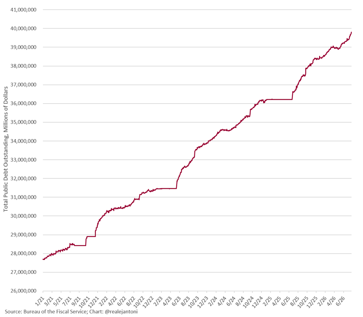 RealEJAntoni's tweet photo. National debt jumped $83 billion yesterday to new record and is closing in on $39.8 trillion...
No brakes... https://t.co/Xu2RoPYedL