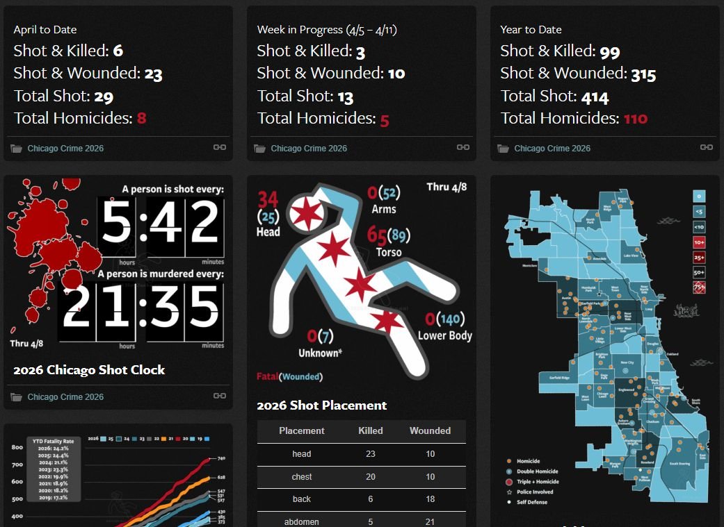 TruthisReal22's tweet photo. @nevaehbbyyyy @DerenicByrd You know the proof you don't need the psychological evidence it's true just turn on the news when you get home.And here are the statistics for Chicago so I guess you can figure out who's doing the crime here. And I'll give you a hint it's not white people you insecure loser! https://t.co/njmNt7AtEW