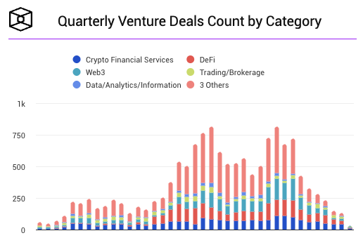 TheBlockCo's tweet photo. Where did all the crypto VCs go?

Quarterly Venture Deals Count are at their lowest in years. https://t.co/8ICKtNimlT