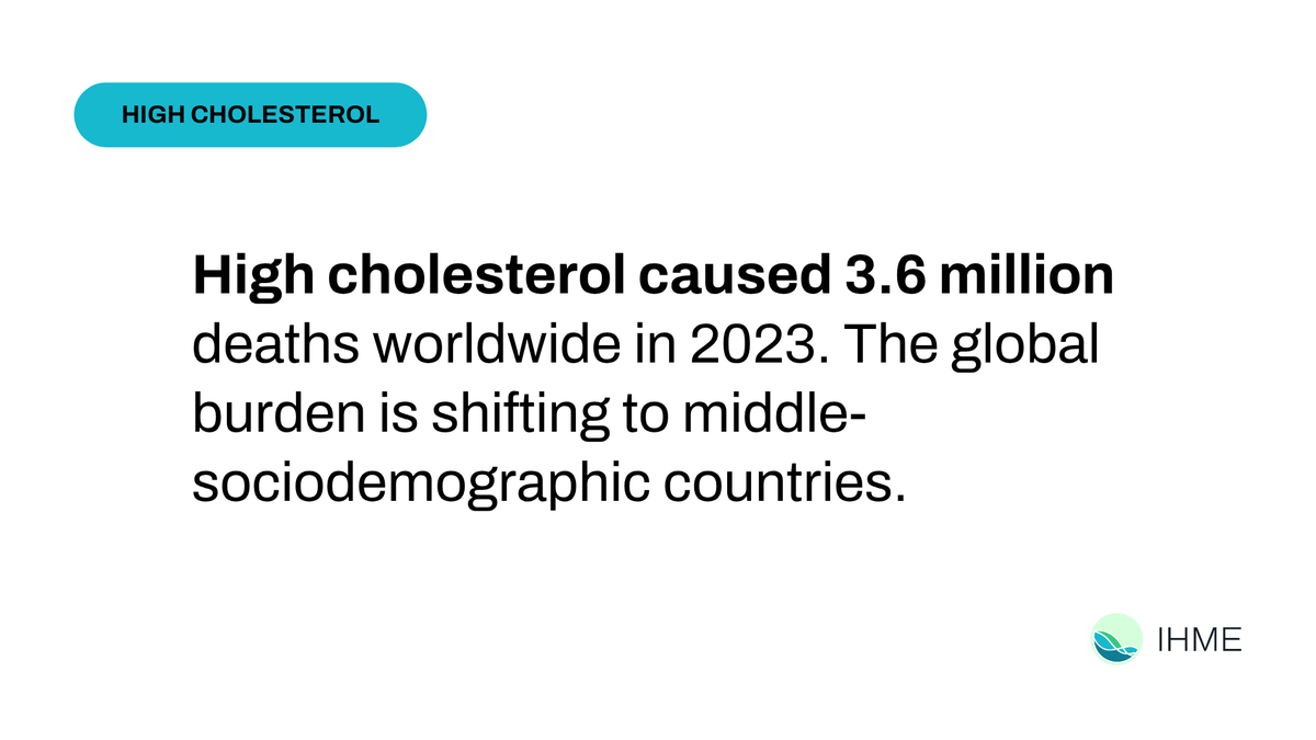 IHME_UW's tweet photo. High cholesterol caused 3.6M deaths worldwide in 2023, according to new IHME research published today in @JAMA_current. In the same year, there were 90.7M years of healthy life lost, with the burden shifting to middle-sociodemographic countries: https://t.co/xGtrLavwJH https://t.co/zkGBCopeOv