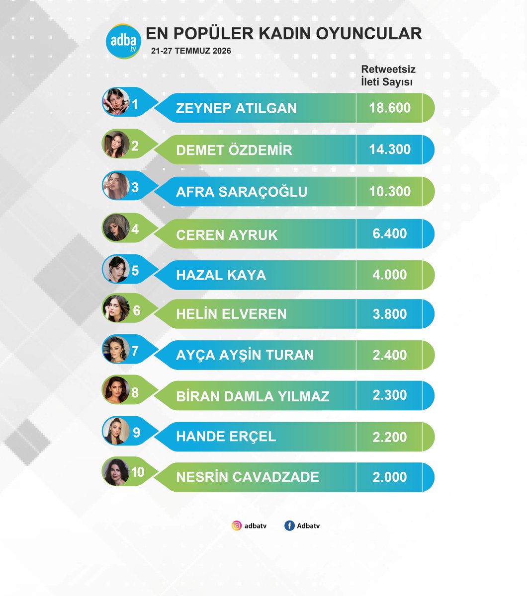 AdbaTv's tweet photo. Sosyal medyanın en popüler kadın oyuncuları belli oldu! (21-27 Temmuz) 
#ZeynepAtılgan 
#DemetÖzdemir 
#AfraSaraçoğlu 
#CerenAyruk 
#HazalKaya 
#HelinElveren 
#AyçaAyşinTuran 
#BiranDamlaYılmaz 
#HandeErçel 
#NesrinCavadzade https://t.co/AJZgfCUpJ5