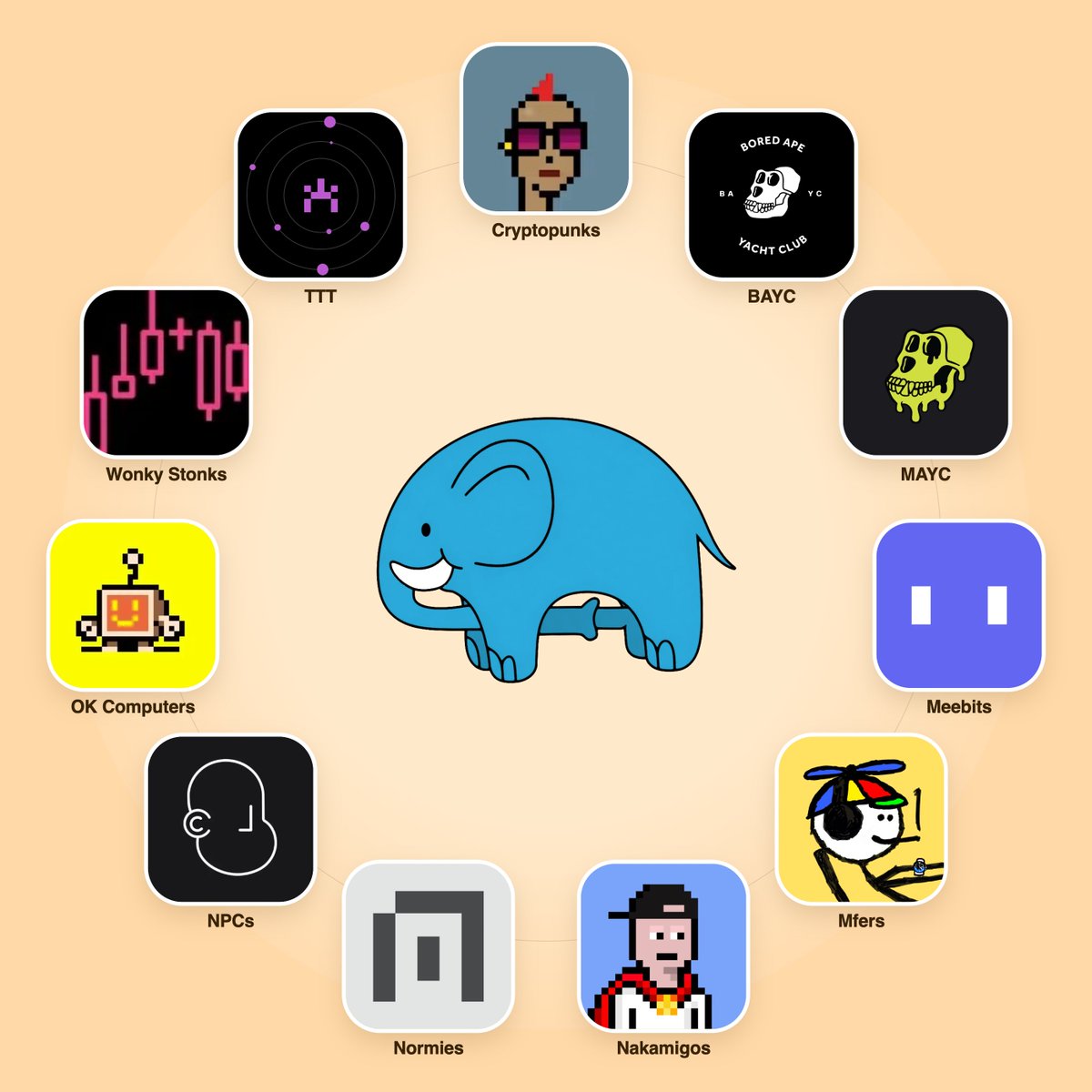 _circlejerks's tweet photo. 10,000 elephants, all finished. The website's live. We're just not in a hurry.

We pushed the mint back on purpose. More time to grow the herd, more people who actually know what they're minting. A rushed launch to an empty room helps nobody.

Three things worth knowing:

→ The whitelist gets updated shortly before the mint
→ The mint date stays quiet until a few days out
→ Questions? Our DMs are open

No experience required 🐘
Whitelisted collections 👇