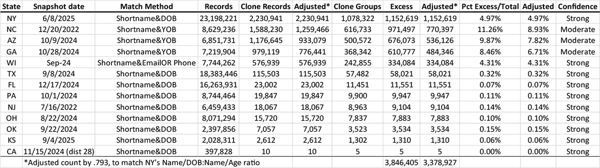 ZarkFiles's tweet photo. Here is my bottom line on election fraud:

The real issue isn’t whether fraud flipped any specific election. It’s that voter-registration systems contain structural failures so severe (mass cloning, covert algorithmic tagging, irreconcilable records) that we can no longer know how many unique, eligible people voted.  Both “fraud occurred” and “the election was clean” become unverifiable. The measurement instrument itself is broken. Until the infrastructure is fixed, certified results remain provisional—no matter who wins.

If you want to know more about why I have taken this position, read my 6 peer-reviewed journal articles in Journal of Information Warfare. All are available on my ResearchGate page under my name.