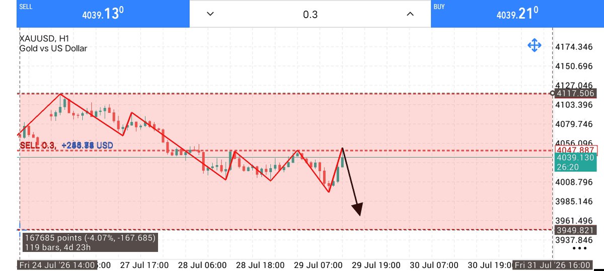 Mr_Mark_fx's tweet photo. XAUUSD SELL ( FOMC NEWS TRADE )

Entry: 4050 –4060

✅ TP1: 4030
✅ TP2:4000
🎯 TP3:3950

❌ Stop Loss: 4080

Stay patient. Trust the setup and manage your risk.

🔗 Link in Bio. https://t.co/GaZKnGqZZ3