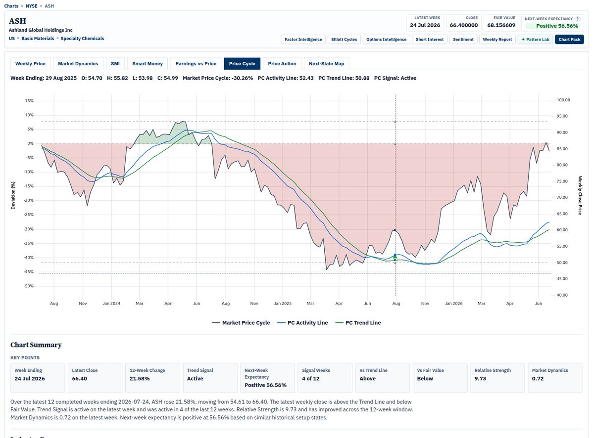 smarketdynamics's tweet photo. $ASH is one of those stocks where patience has been required.

But that patience is being rewarded.

Up another ~9%+ today.

Notice how the pieces fit together?

Now look at the green dots on the Market Dynamics chart.

They signal a higher probability that institutions may be positioning.

Sometimes the move follows quickly.

Other times it takes longer.

That is where patience matters.

The Market Dynamics Performance Index shows how effective this approach can be.

Position while downside risk appears limited.

Then give the upside time to develop.

It will not work every time. Nothing does.

But when the signals align, the balance of probabilities can move firmly in your favour.

https://t.co/gGNLDfdlXh
