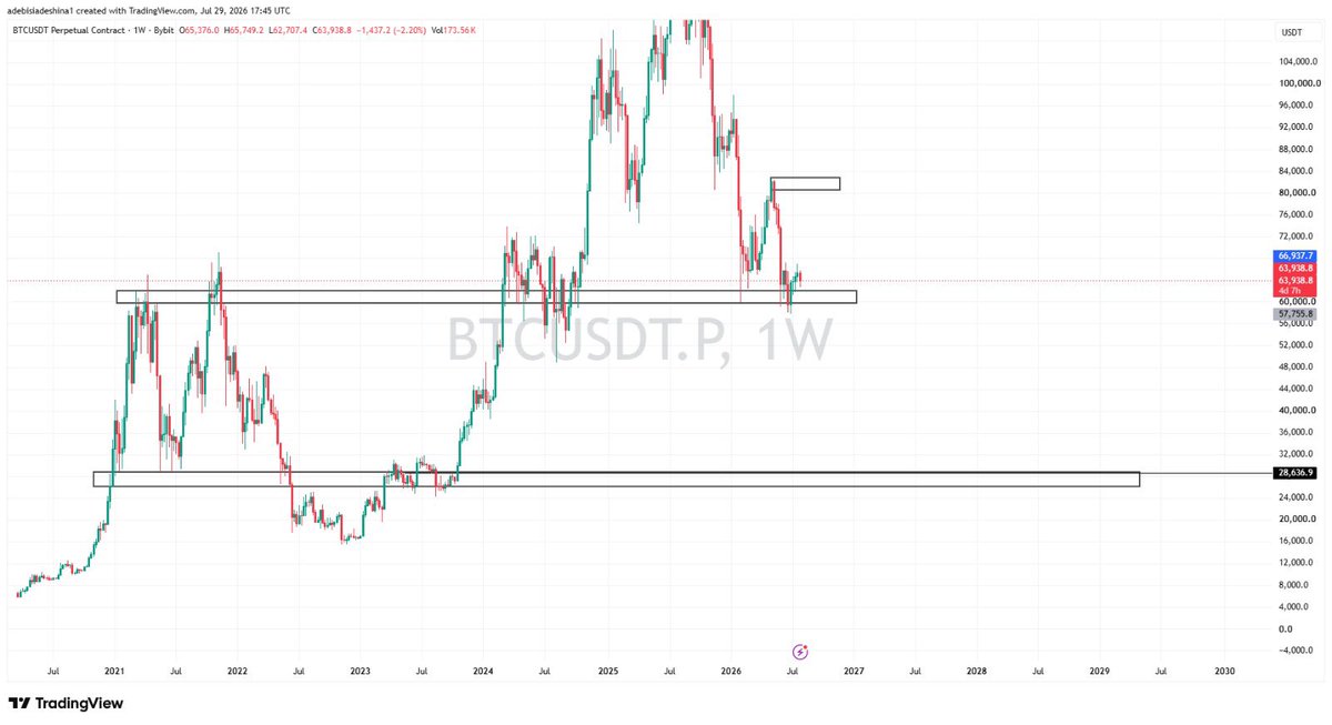 IamDexmound's tweet photo. $28k for $BTC remains a speculative downside target rather than a certainty. Stay disciplined with risk management, avoid emotional bias, and let the market confirm any move before committing to a direction. https://t.co/FtlqQoWRm9