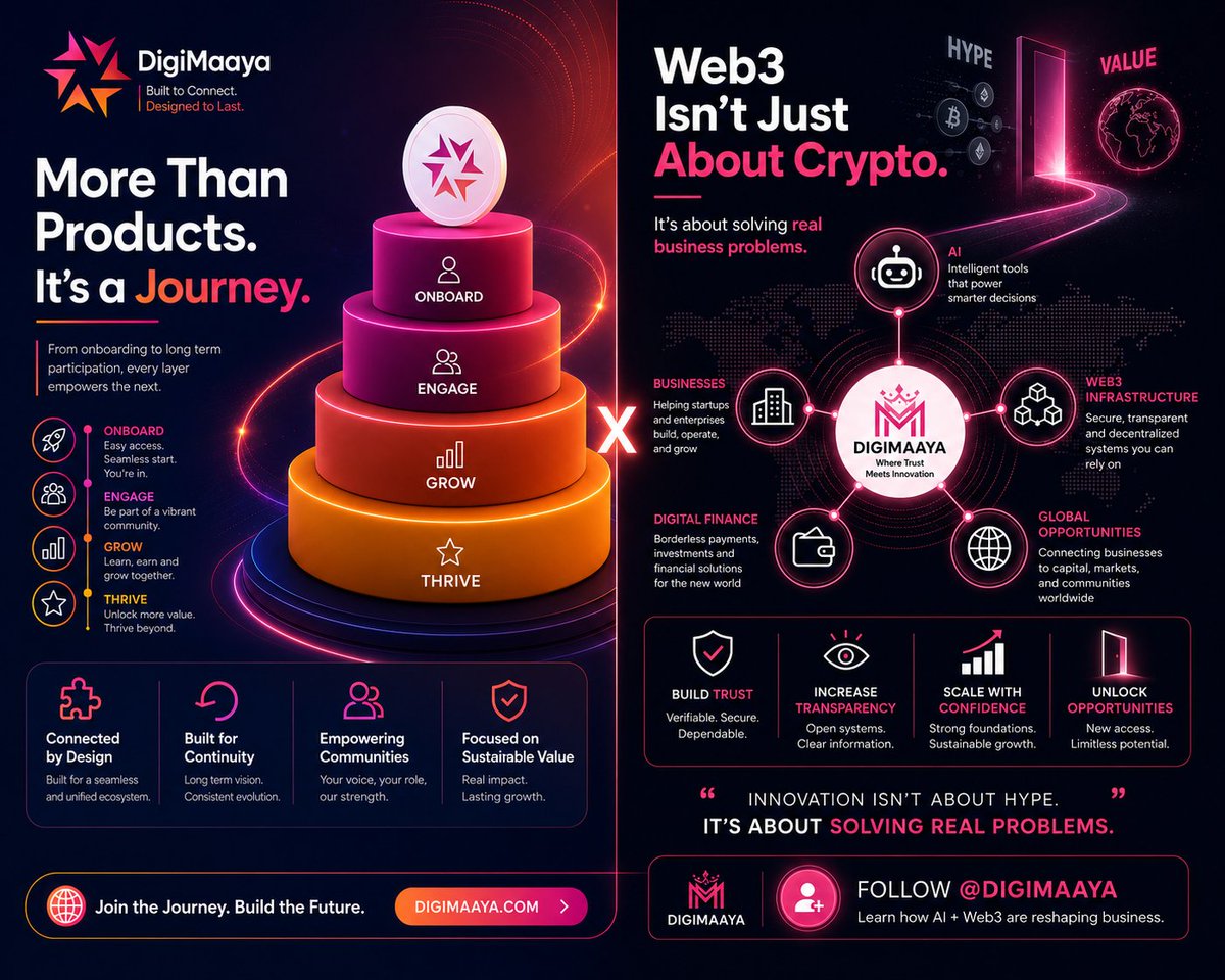 CryptoRock_'s tweet photo. More Than Products. It's a Journey.

Web3 is more than crypto it's about building solutions that create real value.

At @DigiMaaya , every step is designed for long term growth:

Onboard – Simple, secure, and seamless access.
Engage – Connect, learn, and contribute.
Grow – Unlock opportunities with AI, Web3, and digital finance.
Thrive – Build lasting value in a trusted ecosystem.

By combining AI, blockchain, digital finance, and global opportunities, @DigiMaaya is creating an ecosystem where innovation solves real world challenges.

Innovation isn't about hype. It's about solving real problems.
@BitcoinMagazine
