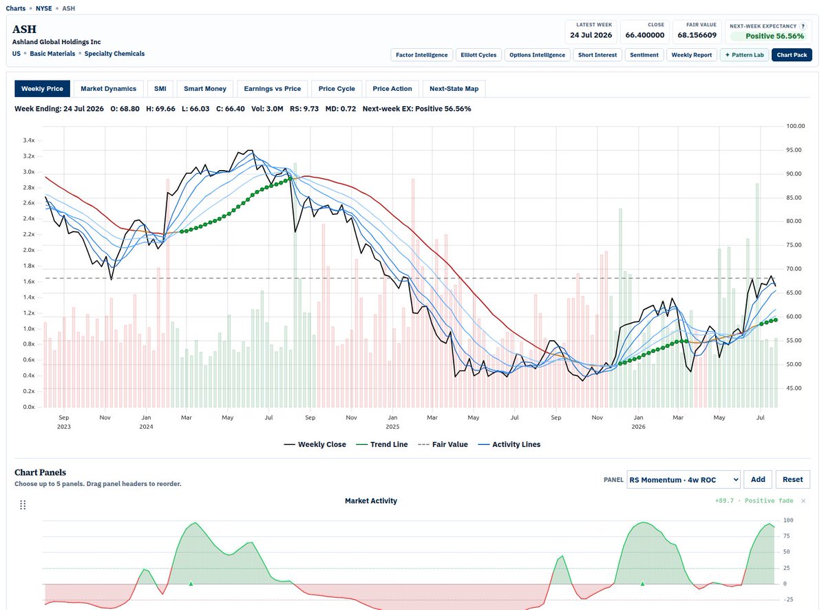 smarketdynamics's tweet photo. $ASH is one of those stocks where patience has been required.

But that patience is being rewarded.

Up another ~9%+ today.

Notice how the pieces fit together?

Now look at the green dots on the Market Dynamics chart.

They signal a higher probability that institutions may be positioning.

Sometimes the move follows quickly.

Other times it takes longer.

That is where patience matters.

The Market Dynamics Performance Index shows how effective this approach can be.

Position while downside risk appears limited.

Then give the upside time to develop.

It will not work every time. Nothing does.

But when the signals align, the balance of probabilities can move firmly in your favour.

https://t.co/gGNLDfdlXh
