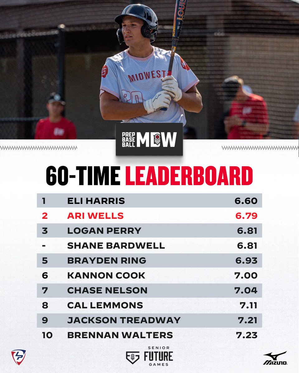 PrepBaseballIN's tweet photo. 𝗦𝗲𝗻𝗶𝗼𝗿 𝗙𝘂𝘁𝘂𝗿𝗲 𝗚𝗮𝗺𝗲𝘀: 𝗧𝗲𝗮𝗺 𝗠𝗶𝗱𝘄𝗲𝘀𝘁 🌟

The top 60-times from #TeamMidwest 2027s at the #PBSFG26 workout ⚡️

🔗 https://t.co/0UTKHVYHch || @PrepbaseballKY https://t.co/XymBsVOi0s
