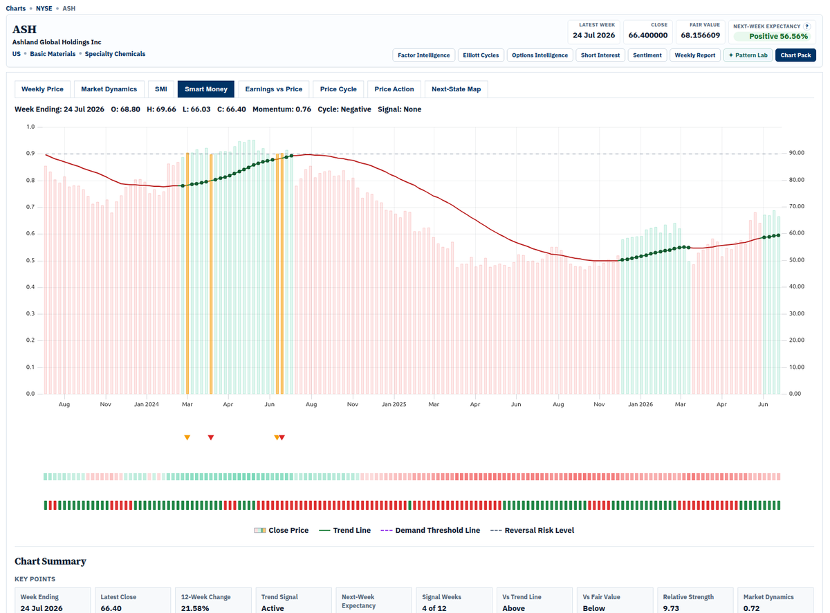 smarketdynamics's tweet photo. $ASH is one of those stocks where patience has been required.

But that patience is being rewarded.

Up another ~9%+ today.

Notice how the pieces fit together?

Now look at the green dots on the Market Dynamics chart.

They signal a higher probability that institutions may be positioning.

Sometimes the move follows quickly.

Other times it takes longer.

That is where patience matters.

The Market Dynamics Performance Index shows how effective this approach can be.

Position while downside risk appears limited.

Then give the upside time to develop.

It will not work every time. Nothing does.

But when the signals align, the balance of probabilities can move firmly in your favour.

https://t.co/gGNLDfdlXh