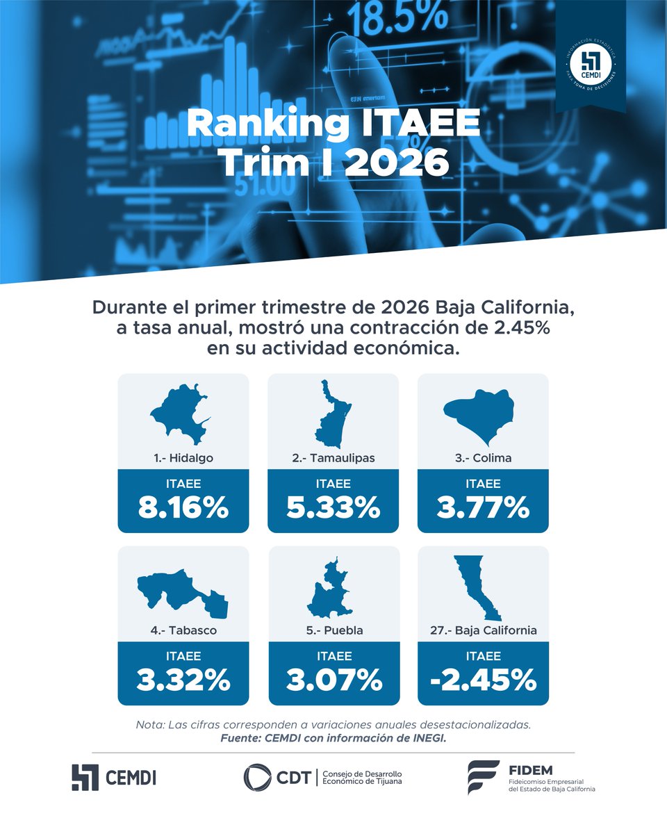 CEMDIBC's tweet photo. #Hidalgo encabezó el crecimiento económico estatal en el 1T 2026 (+8.16%), seguido de #Tamaulipas (+5.33%) y #Colima (+3.77%). #BajaCalifornia registró -2.45%, posición 27 nacional. Más indicadores en https://t.co/umxrKusoyB #CEMDI https://t.co/1OIg6aKuJl