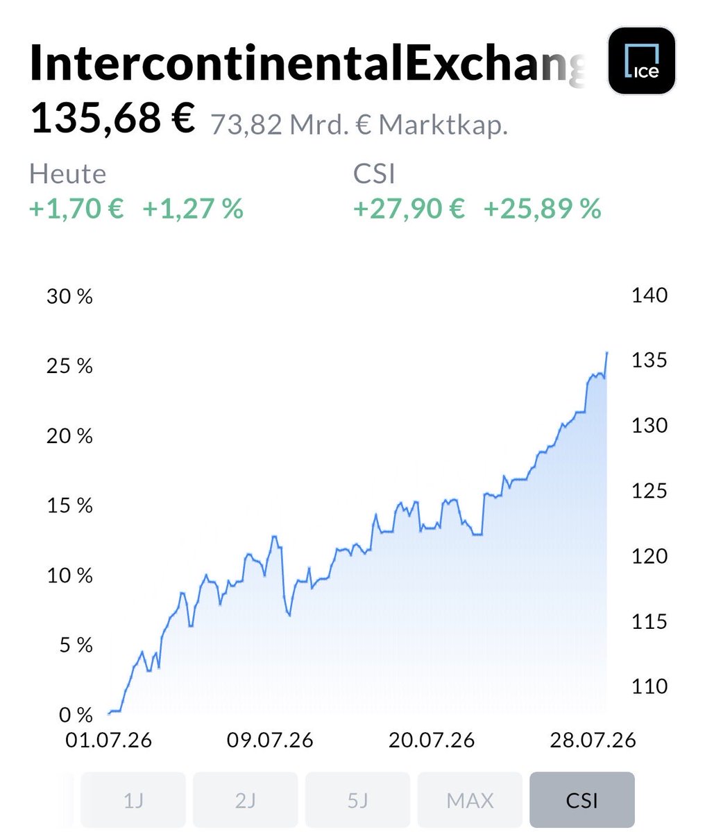 systeminvest92's tweet photo. Das hat doch tatsächlich ganz gut funktioniert 😄👇

Damals ging es um eine mögliche Schulter-Kopf-Schulter bei $ICE mit einem Zielbereich von 110–125 $.

Schön, wenn Chartanalyse und Investmentthese zusammenpassen! 😎

Am 01.07. habe ich dann bei 125$ (ca. 107€) selbst die erste Tranche gekauft.
Leider ging es nicht weiter runter, dann hätte ich noch weiter aufgestockt 🙈

Jetzt heißt es erstmal weiterhin entspannt zurücklehnen  ☕📈

Nach dem Familienurlaub hoffe ich, dass ich es auch schaffe ab nächster Woche wieder regelmäßiger zu posten 🙂
