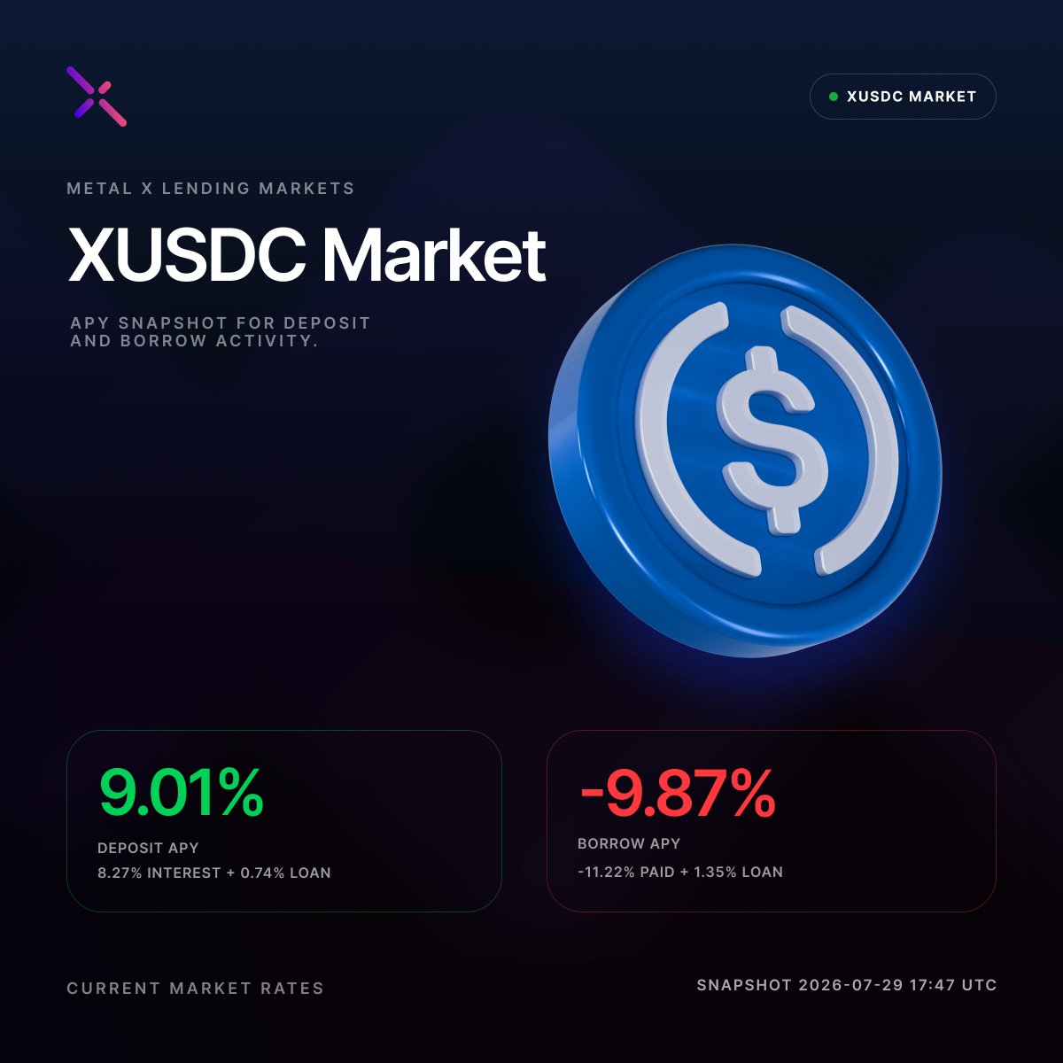 MetalXApp's tweet photo. USDC flipped the script today.

The XUSDC market is now showing one of the strongest stablecoin lending APYs on Metal X.

Put your USDC to work, earn from borrowing demand, and claim rewards directly on-chain.

Built on @XPRNetwork.
Powered by the @LOAN_Protocol.

Rates are variable.
