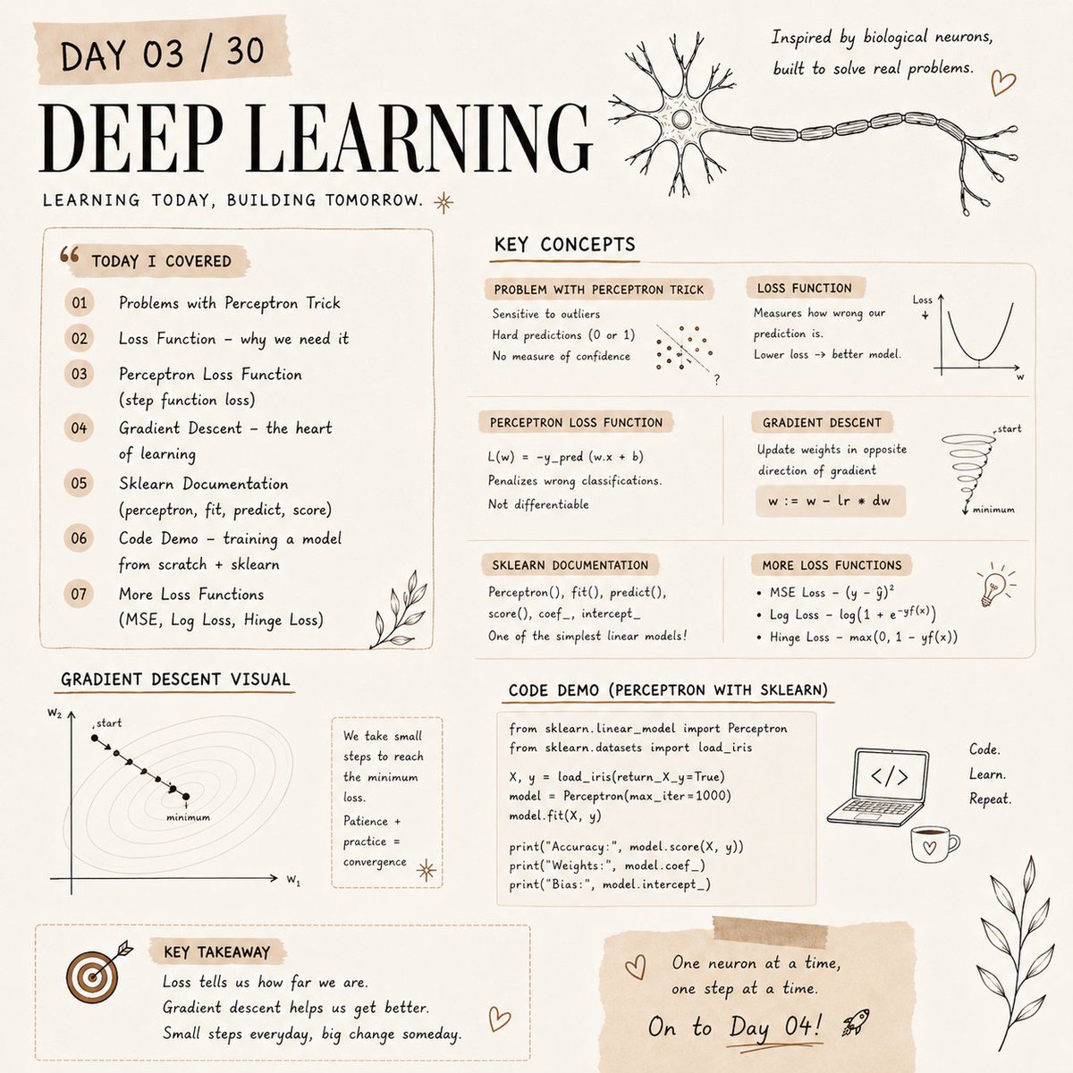Yaashix97's tweet photo. Day 03/30 - Deep Learning.
Today's session answered a question I didn't even know I had: How does a model know it's wrong?

Yesterday I learnt how a perceptron draws a decision boundary. Today I learnt what happens when that boundary isn't good enough.

Spent time understanding: • Why the perceptron has limitations • What a loss function actually tells us • Perceptron loss function • Gradient descent (this finally started making sense 😅) • Training a perceptron using sklearn • Different loss functions and where they're used
The biggest takeaway for me was that learning isn't about getting the right answer immediately. It's about making a mistake, measuring it, adjusting a little, and trying again. That's exactly what gradient descent does.

Slowly connecting the dots. 
Will be back tomorrow:)