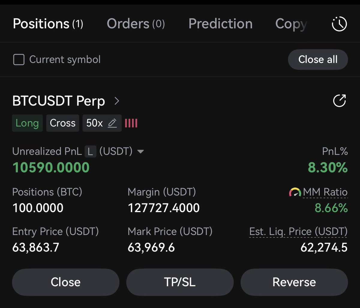 lord_of_crypto_'s tweet photo. 63.863 dolardan 6.3 milyon dolarlık bir long pozisyon açtım. Pozisyonu açtığım gibi 10 bin dolar kara geçti. 100-150 bin dolar kara geçerse, kar alırım.

Pozisyona yaklaşık 200 bin dolar teminat koydum. Hayırlısı olsun. https://t.co/fs8UdYqNKB