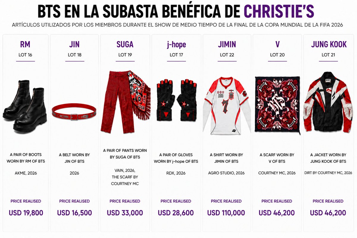 BTSDailyChile's tweet photo. ✨️ RESULTADOS FINALES | One Goal Auction de Christie's

Finalizó la subasta benéfica organizada por Christie's y Global Citizen, en la que se ofrecieron artículos utilizados por BTS durante el primer Global Citizen Halftime Show de la final de la Copa Mundial de la FIFA 2026.

La camiseta utilizada por Jimin alcanzó un precio final de USD 110.000, empatando con el balón oficial de la final del Mundial como el artículo más valioso de toda la subasta y superando la camiseta firmada por Lionel Messi.

Resultados finales:

• RM: USD 19.800
• Jin: USD 16.500
• SUGA: USD 33.000
• j-hope: USD 28.600
• Jimin: USD 110.000
• V: USD 46.200
• Jungkook: USD 46.200

Todos los fondos recaudados serán destinados al FIFA Global Citizen Education Fund, apoyando el acceso a la educación y al deporte para niños de todo el mundo.

© https://t.co/68kQjnaTcb