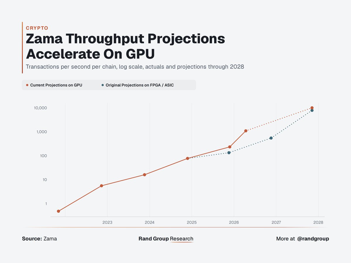 randgroup's tweet photo. Encrypted computation on blockchain is moving faster than most people are tracking. The thing is, AI is making personal data more valuable BUT... easier to exploit. That makes privacy preserving infrastructure extremely important nowadays. Eyes here https://t.co/5wG3MIWUDD