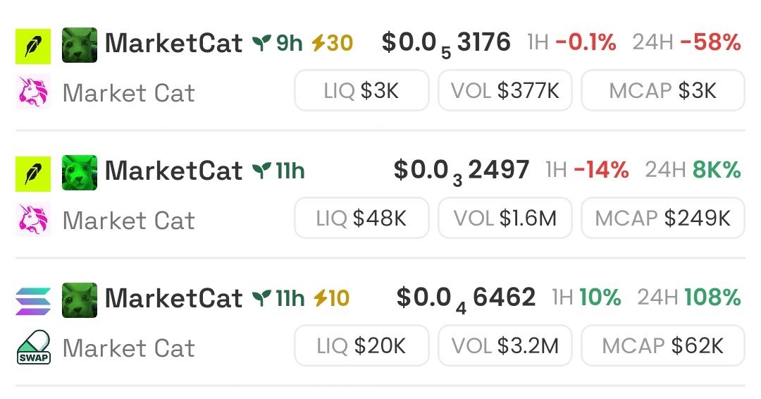 CXNGcell's tweet photo. Og at $250k 
Sol at $63k 
Tiny around $3k? 

Okay https://t.co/FFJtgDJ8qh