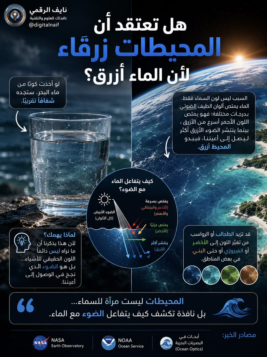 digitalnaif's tweet photo. 🌊 هل تعتقد أن المحيطات زرقاء لأن الماء أزرق؟

قد تبدو الإجابة بديهية…

لكن الحقيقة أكثر إثارة.

لو أخذت كوبًا من ماء البحر، ستجده شفافًا تقريبًا.

فلماذا يبدو المحيط أزرق من الفضاء؟

السبب ليس لون السماء فقط، كما يعتقد كثير من الناس.

الماء يمتص ألوان الطيف الضوئي بدرجات مختلفة. فهو يمتص اللون الأحمر أسرع من الأزرق، بينما ينتشر الضوء الأزرق بشكل أكبر ليصل إلى أعيننا، فيبدو البحر أزرق في معظم الظروف. وقد تزيد الطحالب أو الرواسب من تغيّر اللون إلى الأخضر أو الفيروزي أو حتى البني في بعض المناطق. 

لماذا يهمك؟

لأن هذا يذكّرنا أن ما نراه ليس دائمًا اللون الحقيقي للأشياء…

بل هو الضوء الذي نجح في الوصول إلى أعيننا.

📌 الخلاصة

المحيطات ليست مرآة للسماء… بل نافذة تكشف كيف يتفاعل الضوء مع الماء.

📚مصادر المعلومة:

NASA Earth Observatory.
NOAA Ocean Service.
أبحاث في البصريات البحرية (Ocean Optics).