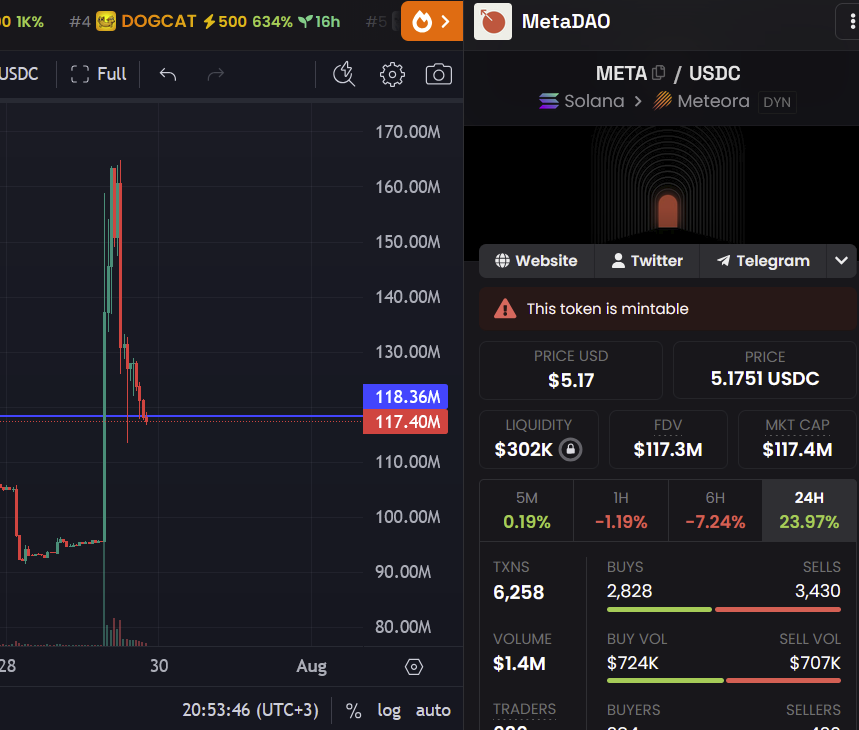 onchaincrawler's tweet photo. Alright, I shouldn’t have even doubted it.

But I tried to hold on to some hope. Still, @MetaDAOProject  is holding up pretty well against the overall onchain market.

If we set memecoins aside and look at interesting onchain projects that barely have any listings, these guys have managed to keep the price of their main token at a decent level.

Nevertheless, what’s happening with projects like $Avici and $Umbra raises doubts…