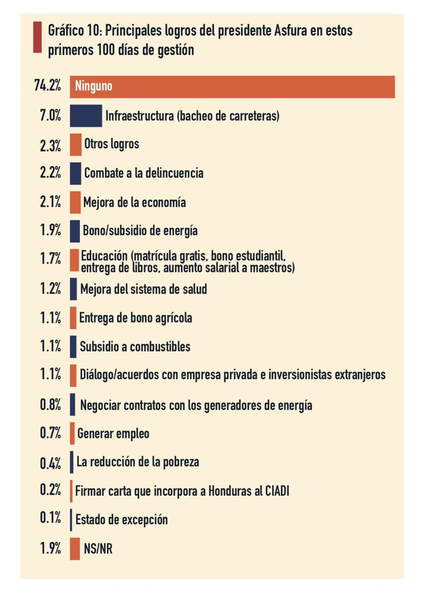 Kevin_HN1's tweet photo. Con Asfura / Con Xiomara https://t.co/rtJWuj3bQR