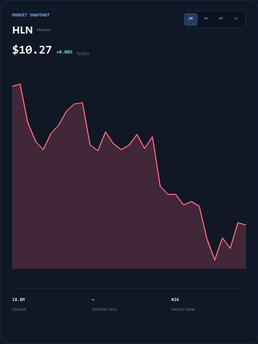 JasonStephany25's tweet photo. $HLN is on today's market radar.

Price: $10.27 · Change: +0.00%

Join the discussion and review the latest market context before making any decision:
https://t.co/jaaoBaWzk6

#HLN #StockMarket https://t.co/oTqE0tezsp