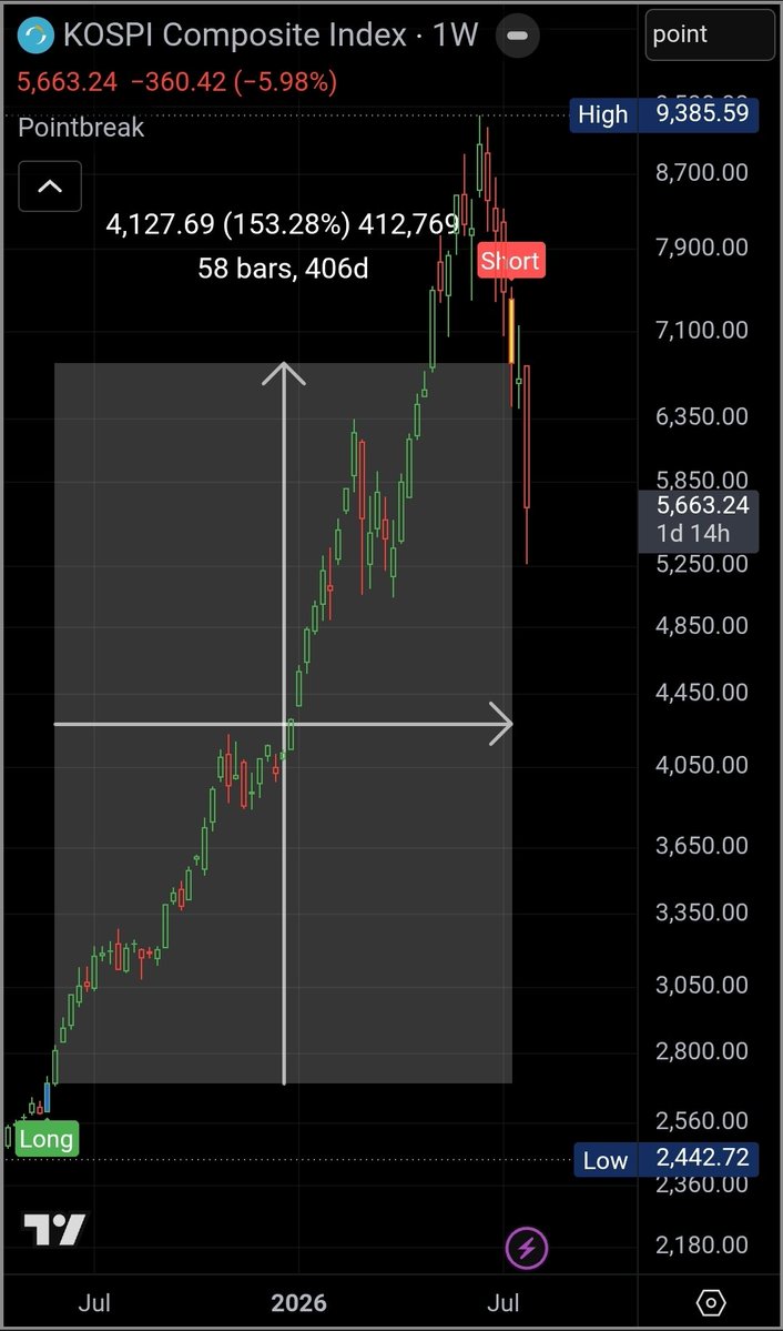 heliosilva82's tweet photo. Após 58 semanas e uma margem de 153.28%  o índice KOSPI iniciou sua correção. 

O indice KOSPI (Korea Composite Stock Price Index) atua como o  principal índice da bolsa de valores da Coreia do Sul (a KRX). 

Mantenha-se seguro e tranquilo para o caos. https://t.co/djsxHFiVKH