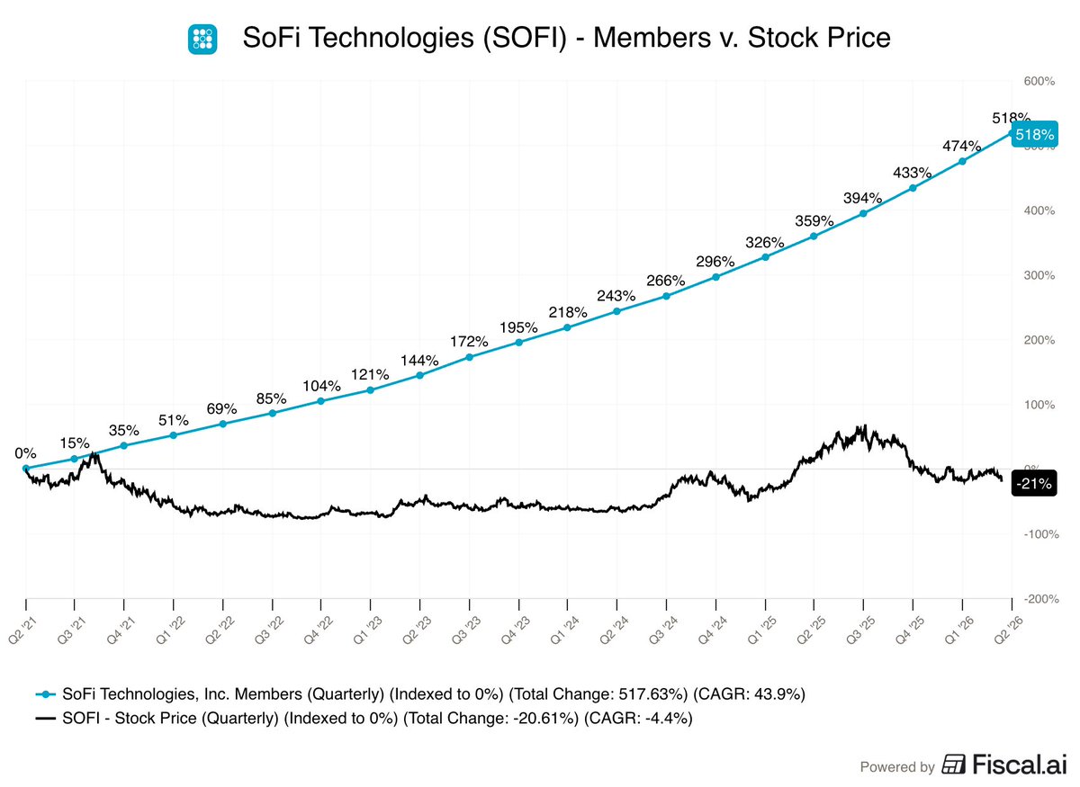 fiscal_ai's tweet photo. SoFi over the last 5 years:

Members +518%
Stock Price -21%

$SOFI https://t.co/TwHCZlVsxY