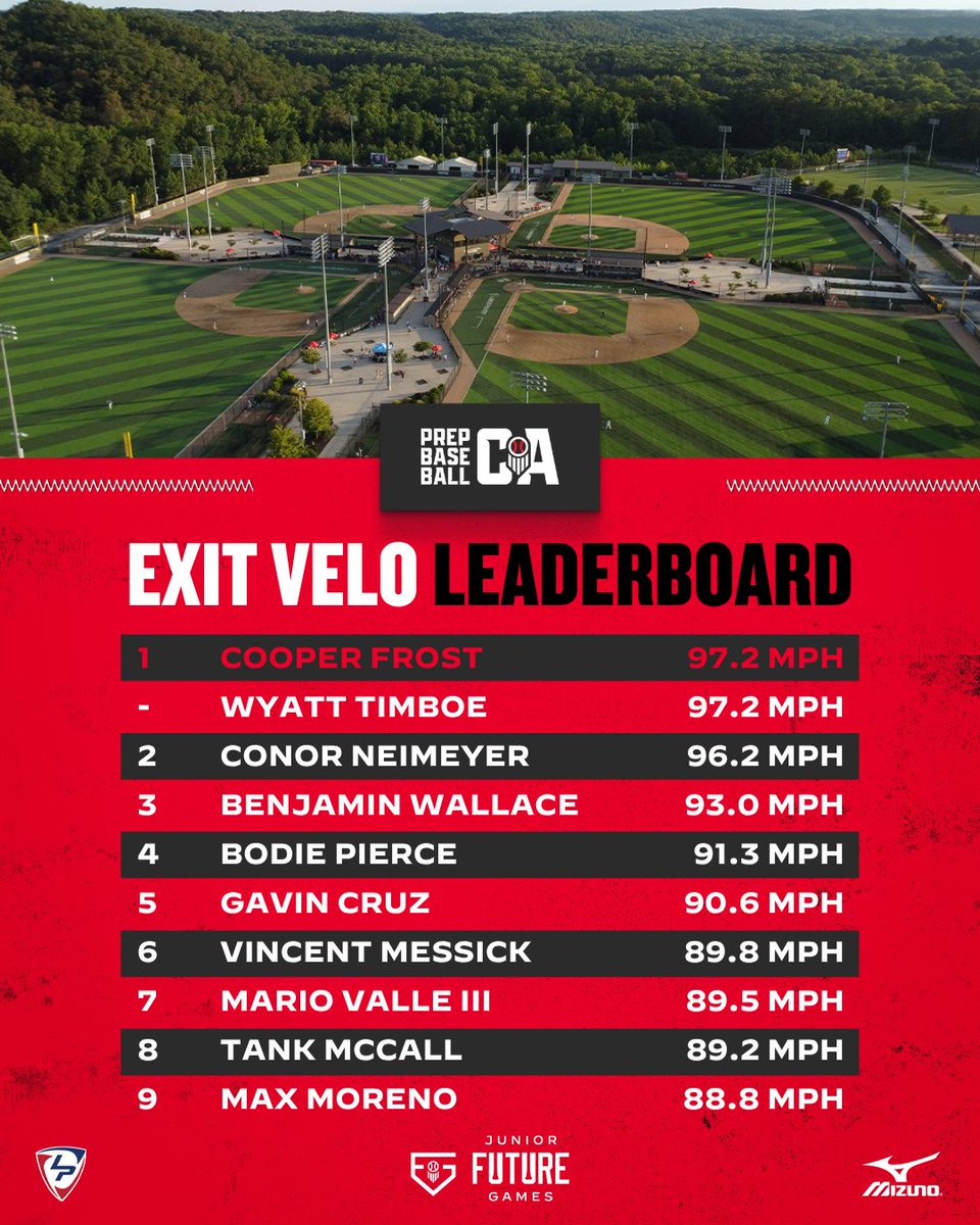 PrepBaseballCA's tweet photo. 𝗝𝘂𝗻𝗶𝗼𝗿 𝗙𝘂𝘁𝘂𝗿𝗲 𝗚𝗮𝗺𝗲𝘀 𝗦𝘁𝗮𝘁𝗶𝘀𝘁𝗶𝗰𝗮𝗹 𝗔𝗻𝗮𝗹𝘆𝘀𝗶𝘀: 𝗧𝗲𝗮𝗺 𝗖𝗮𝗹𝗶𝗳𝗼𝗿𝗻𝗶𝗮 📊

With the help of our partners, we breakdown the statistical leaderboards captured at this year's #PBJFG26. Find the full leaderboards, within. 👇 

🔗 https://t.co/Hbp7rynAAv | @prepbaseball | @LesLukach