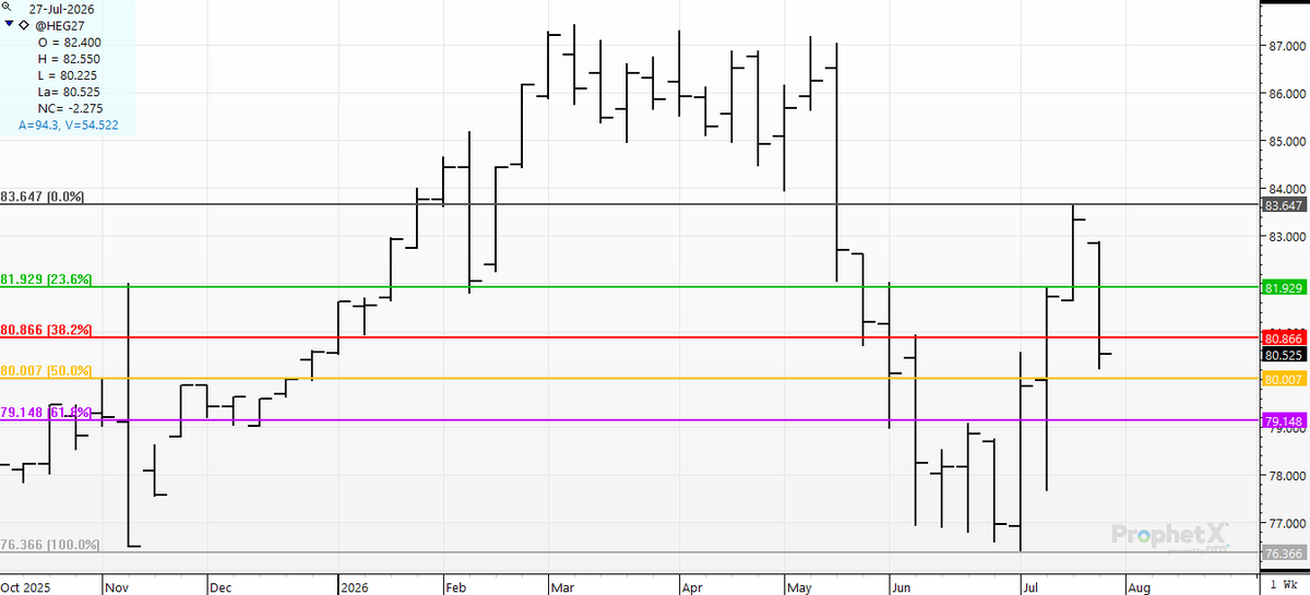 cer_hedge's tweet photo. #leanhogs- #deferred- #february- Took a month to rally 7/cwt. Took a week to give back nearly 1/2.
#fibonacci is a real sob sometimes. https://t.co/oRAxppbfXc