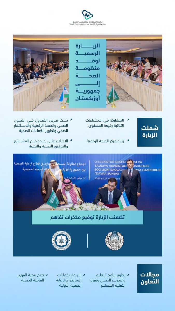 SchsOrg's tweet photo. مواصلةً لجهودها في ترسيخ م��انة المملكة كوجهة عالمية لتطوير الممارسين الصحيين، شاركت #هيئة_التخصصات ضمن وفد منظومة الصحة في الزيارة الرسمية إلى جمهورية أوزبكستان، التي تضمنت عددًا من الزيارات واللقاءات الرسمية، وتوقيع مذكرات تفاهم؛ بما يدعم التعاون في التعليم والتدريب الصحي، وتنمية القوى العاملة الصحية.