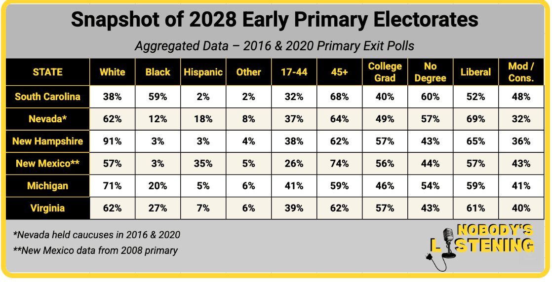 AlexThomp's tweet photo. A good race/age/education/ideology breakdown from @JesseLehrich on the tentative early state 2028 calendar. 
https://t.co/xjMPOgIU2v https://t.co/tZhAtU2Gcm