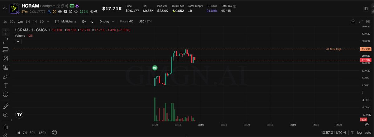 bujecryptoken's tweet photo. Is it just me, or does this look like one of the cleaner fresh-launch charts today?

$HGRAM only ~30 minutes old

Correct me if I'm wrong sir

@TeshuOG @FinanceFreeman https://t.co/9KgbcsK7de