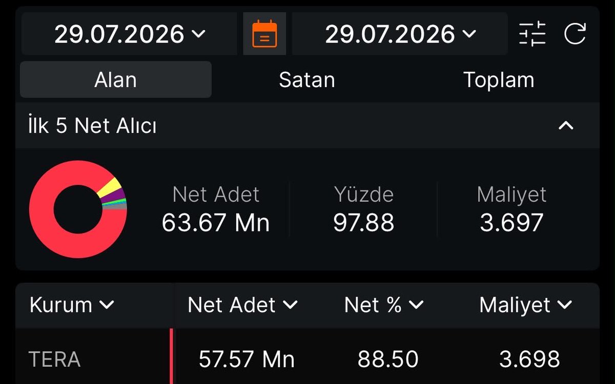 hissetavancisii's tweet photo. Tera’nın bir hissesi güzel bir düzeltme süreci yaşadı, ağustos ayında başlayıp yeni zirvesine gidip, 45x çanak katlayacak, herkes tarafından bilindik bir hisse zaten trenin arkasından izlemeyelim. https://t.co/Z6vDjSOa5K