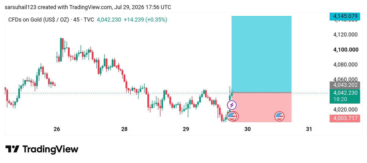 fxSohaile7's tweet photo. #XAUUSD  @FOMC NEWS  target BUY SETUP 🔥

Gold is showing strong bullish momentum after reacting from a key support zone.
Buyers are gaining control, and if price holds above the entry area, a strong upward move can be expected. https://t.co/NGBgjHWDZo