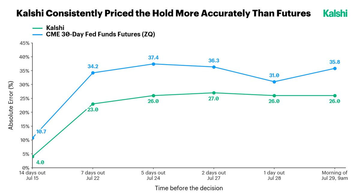 nkagan_official's tweet photo. The Fed held. Kalshi called it with higher conviction than Fed Funds Futures, weeks in advance. https://t.co/jm9pMzCHKT