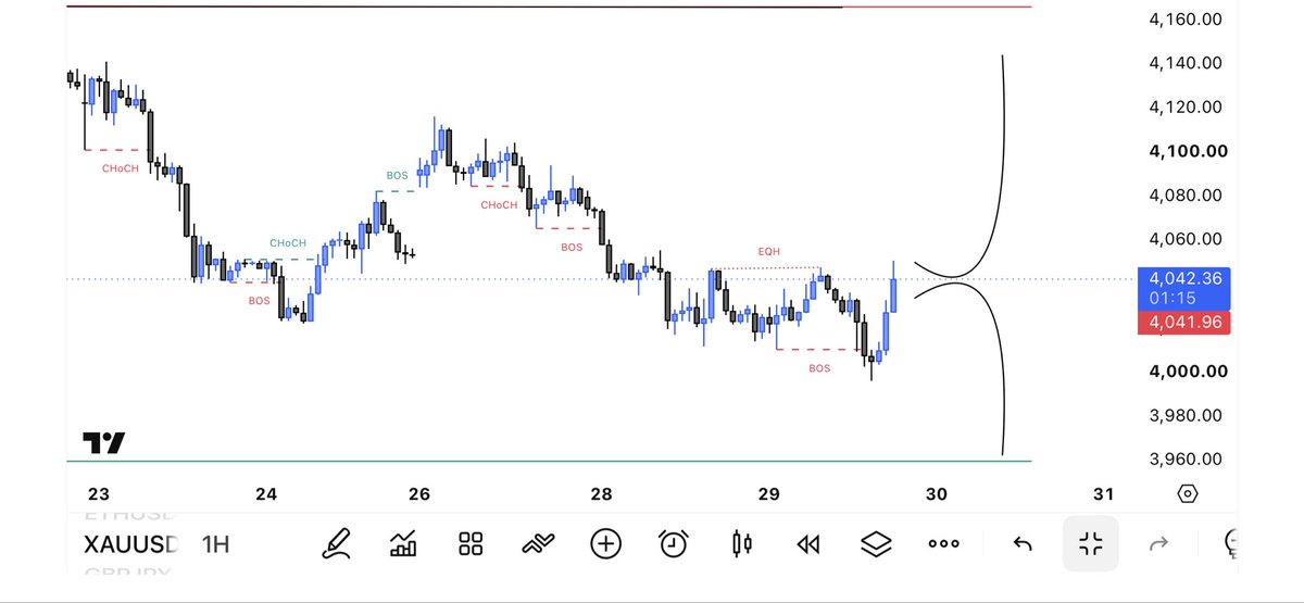 HADDY_FX07's tweet photo. #XAUUSD What Do You See In FOMC 

BUY or SELL? https://t.co/F5gHKOw4cR