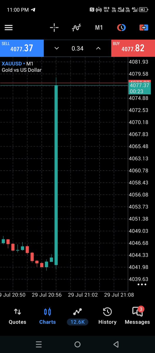 Mrjames7865's tweet photo. $XAUUSD

🎯 TARGET HIT DURING #Fomc NEWS! 🔥
XAUUSD delivered a powerful move exactly as anticipated.
High-impact news, precise execution, outstanding results. 📈✅ https://t.co/TRdjEEYNUF