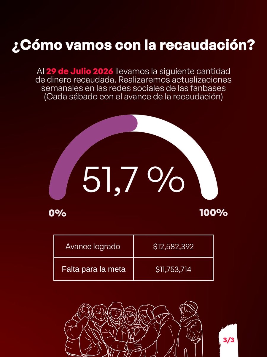 btsarmycol_'s tweet photo. Queremos compartir con ustedes el primer avance de la recaudación para los fan projects propuestos. La meta fue definida a partir de las cotizaciones reales de cada proyecto, teniendo en cuenta los costos necesarios para realizar las actividades planeadas durante los dos días de concierto.

💜 51,7% de la meta alcanzada
💰 Recaudado: $12.582.392 COP
🎯  𝗠𝗲𝘁𝗮 𝘁𝗼𝘁𝗮𝗹: $𝟮𝟰.𝟯𝟯𝟲.𝟭𝟬𝟲 𝗖𝗢𝗣
📉 Falta: $11.753.714 COP

Con este objetivo buscamos financiar:

📍 Publicidad exterior para los días del concierto, incluyendo carros valla y espacios publicitarios en estaciones de TransMilenio cercanas al Estadio El Campín.
📱 Stickers para los asistentes, que serán utilizados durante la actividad de iluminar el estadio con el flash del celular para formar la bandera de Colombia al inicio de "Come Over".
🎉 Banners conmemorativos para el proyecto de "Body To Body" durante "ARIRANG", para los dos días de concierto, con el objetivo de cubrir la totalidad del aforo.

✅ ¡Tenemos una gran noticia! Gracias a todo el apoyo recibido, el presupuesto de los banners ya está completamente cubierto.💜 Ahora seguimos trabajando para completar la financiación de la publicidad exterior y los stickers.

Conoce el detalle de estos valores en las imágenes.

Gracias a cada persona que ha aportado, compartido la campaña y creído en este proyecto. Cada donación, sin importar el monto, nos acerca un paso más a hacer realidad un momento inolvidable para BTS y a demostrar, una vez más, la fuerza y el compromiso de ARMY Colombia.

💜 Sigamos sumando para alcanzar el 100% de la meta.

💜 Importante: Todo el proceso busca mantenerse lo más transparente posible. El monto total de la meta incluye IVA, impuestos y costos asociados a las transacciones, por lo que refleja el valor real requerido para cubrir cada uno de los proyectos planteados.