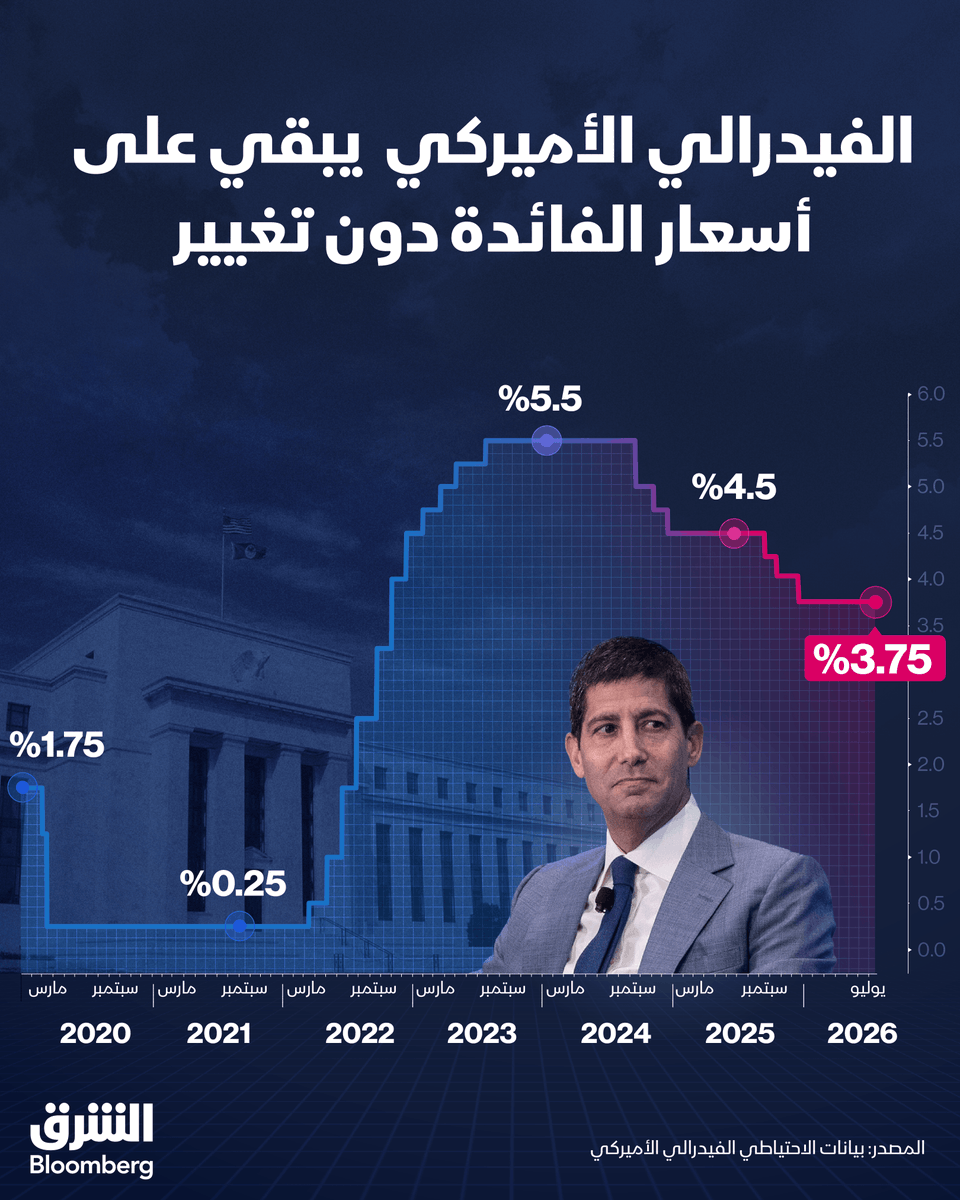 AsharqBusiness's tweet photo. عاجل 
للمرة الخامسة على التوالي.. الفيدرالي الأميركي يبقي أسعار الفائدة دون تغيير عند نطاق يتراوح بين 3.5% و 3.75%

🔴 تابعوا الشرق بلومبرغ للمزيد https://t.co/MFMO4diO8F